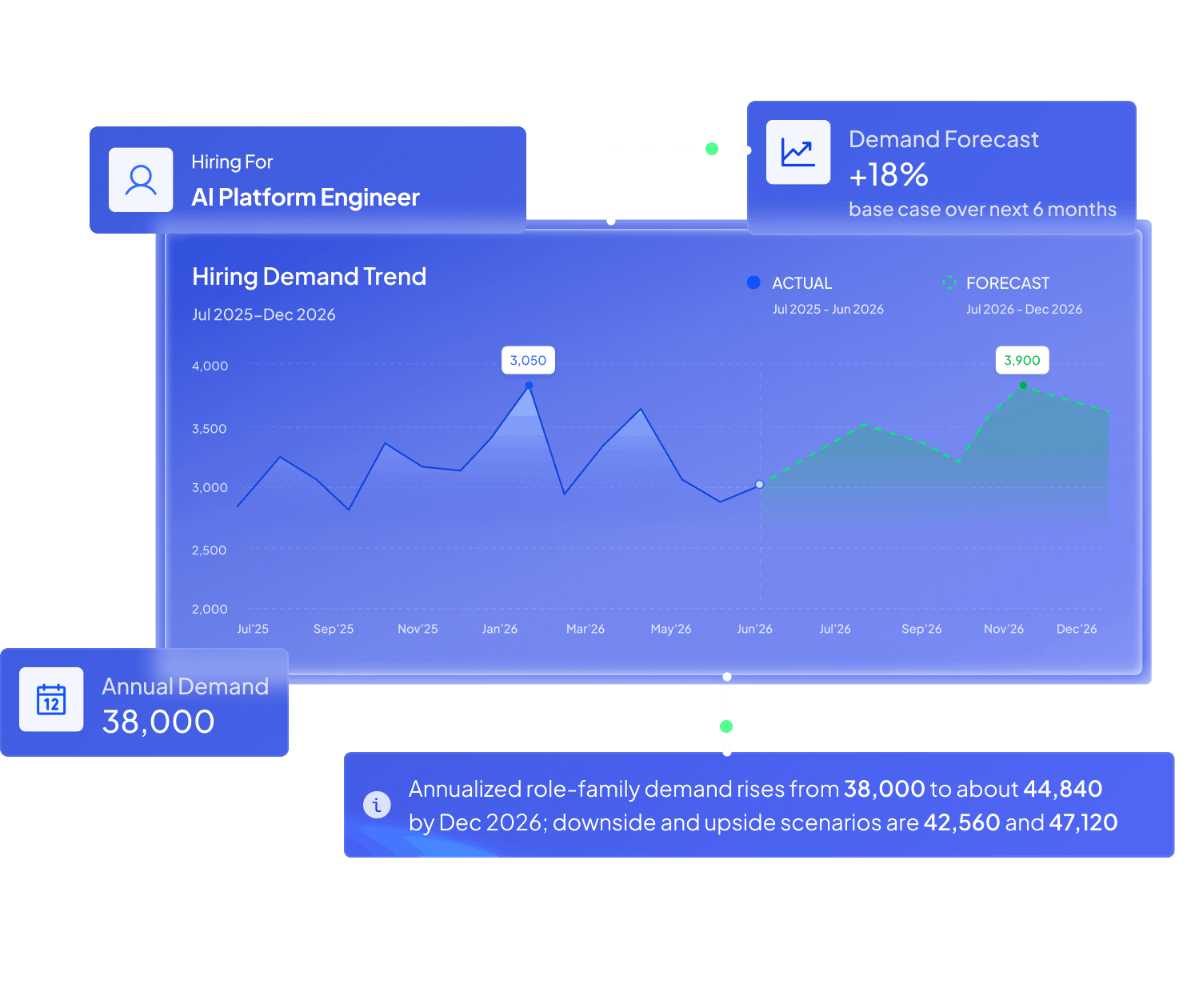 Hiring demand trend chart for AI Platform Engineer from July 2025 to December 2026 showing annual demand of 38,000 with forecast growth of 18% and projected rise to 44,840 by December 2026