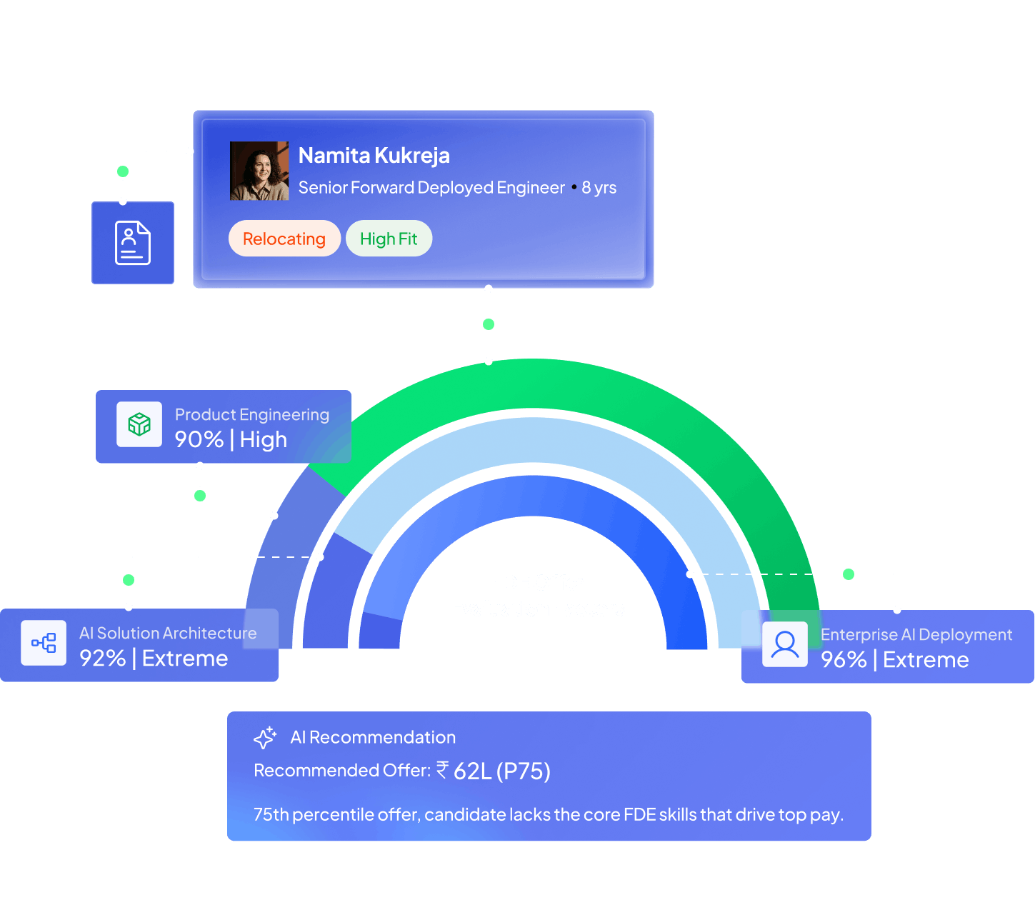 Offer score output for candidate Namita Kukreja showing AI recommendation of 62L at P75, with capability scores of 96% extreme for enterprise AI deployment, 92% extreme for AI solution architecture, and 90% high for product engineering