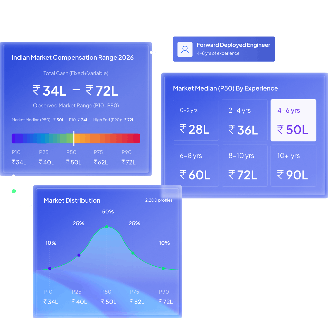 Indian market compensation range for Forward Deployed Engineer with 4 to 8 years experience showing total cash range of 34L to 72L, market median at 50L, and salary by experience band from 28L at 0 to 2 years to 90L at 10 plus years