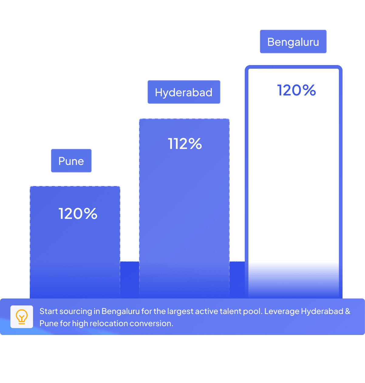 Bar chart showing talent relocation rates for Pune 120%, Hyderabad 112% and Bengaluru 120%