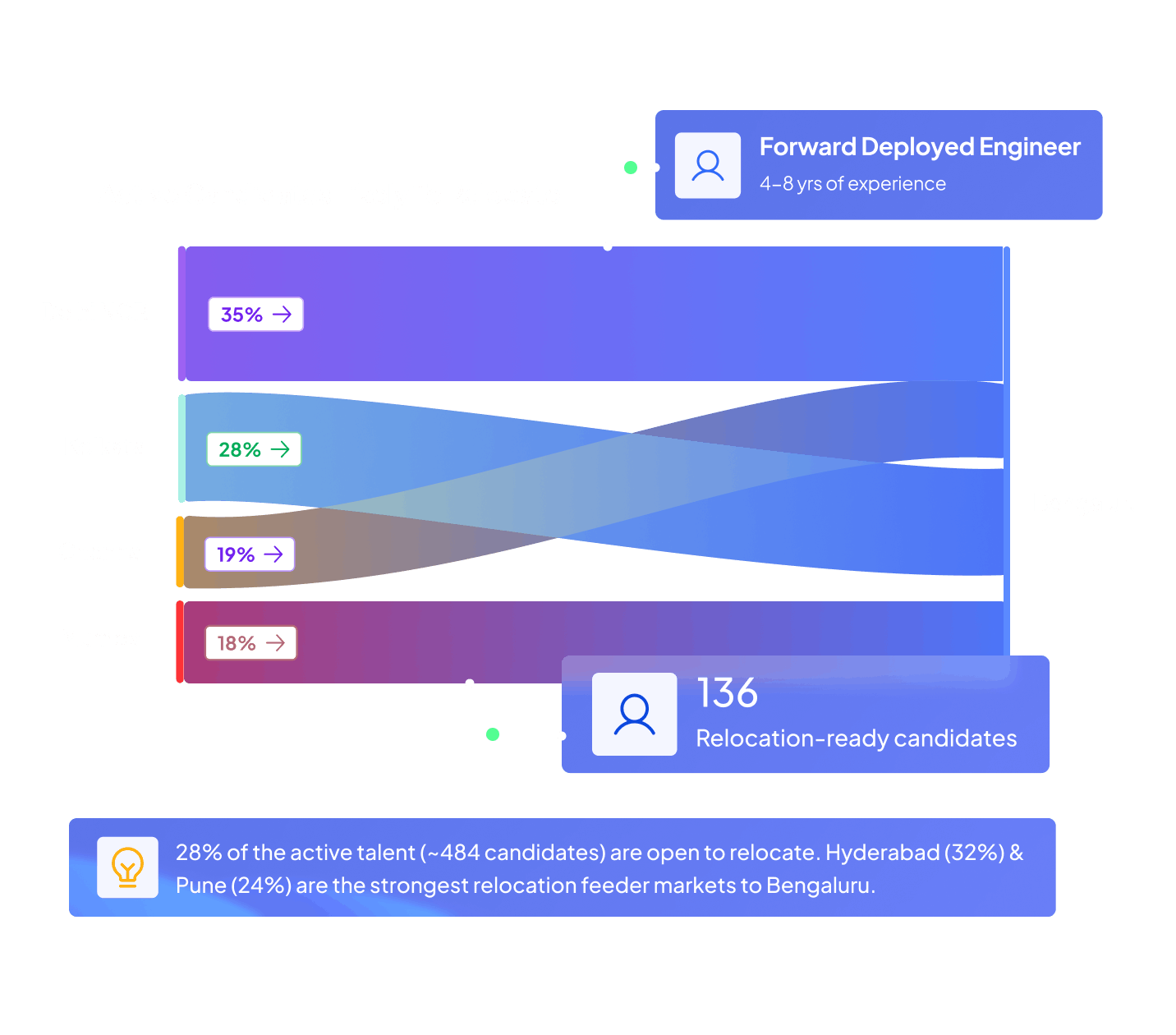 Sankey flow chart showing talent mobility for Forward Deployed Engineer with 136 relocation-ready candidates and 28% of active talent open to relocate, with Hyderabad and Pune as strongest feeder markets to Bengaluru