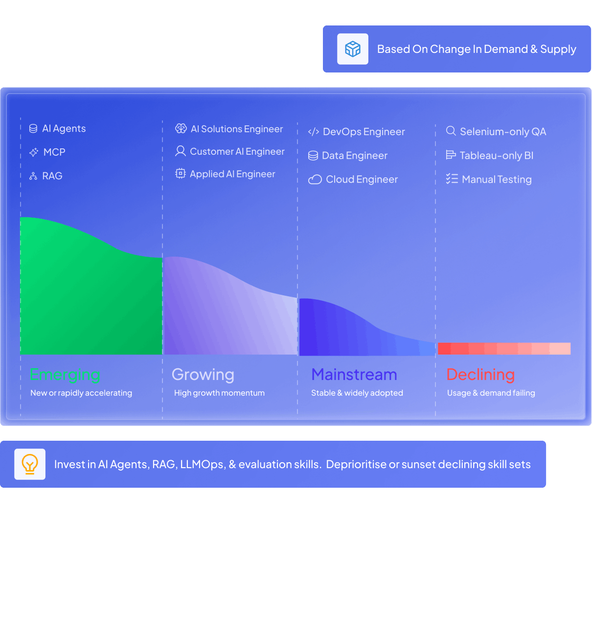 Skill lifecycle chart categorising AI Agents, MCP and RAG as emerging, AI Solutions and Customer AI Engineer as growing, DevOps and Data Engineer as mainstream, and Selenium QA and Manual Testing as declining