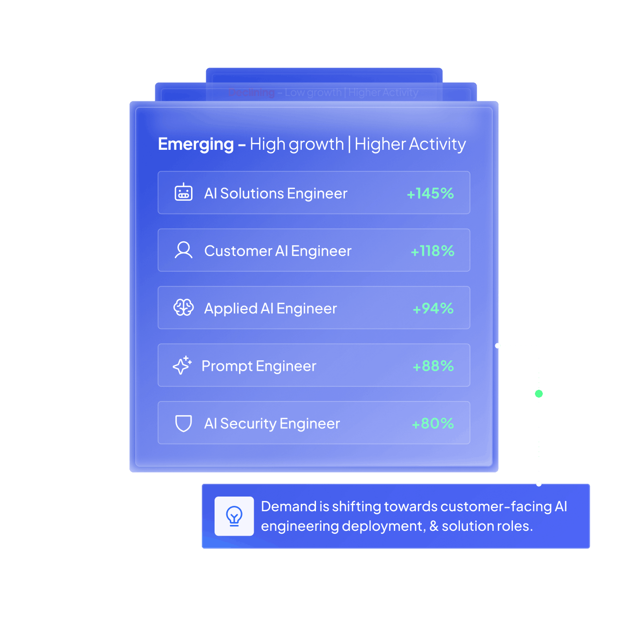 Emerging high growth roles showing AI Solutions Engineer up 145%, Customer AI Engineer up 118%, Applied AI Engineer up 94%, Prompt Engineer up 88%, and AI Security Engineer up 80%