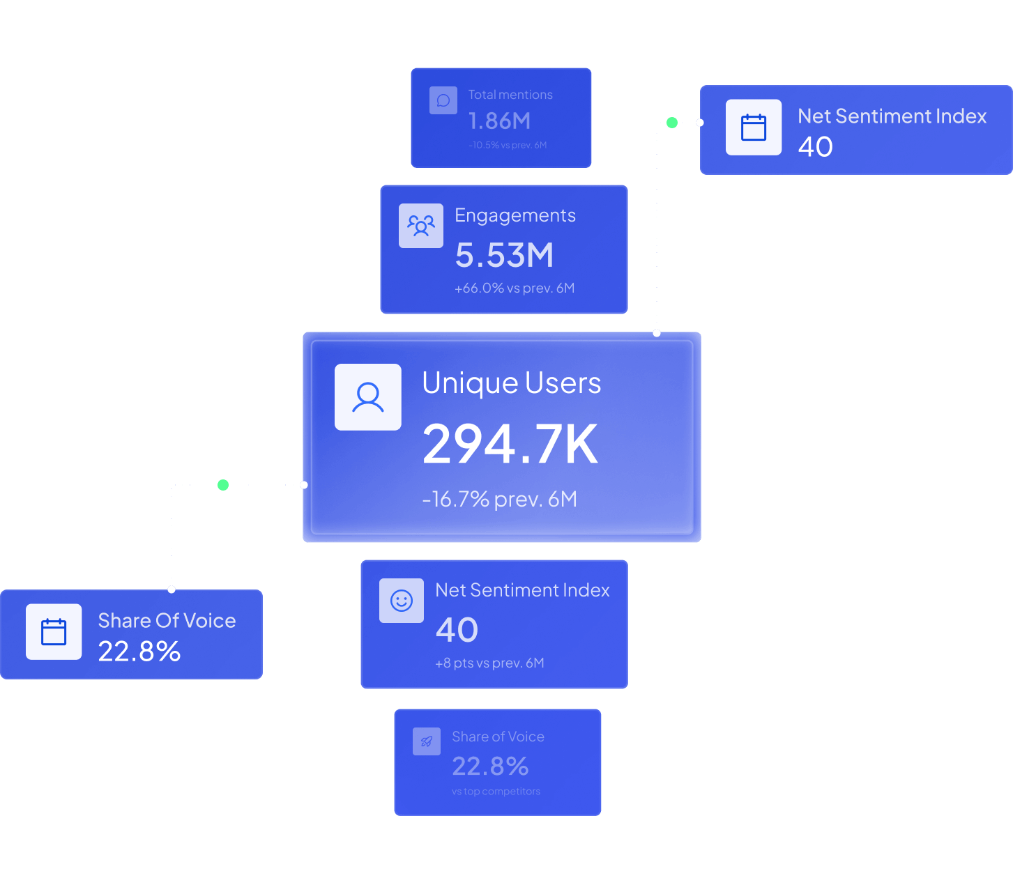 Employer brand overview showing 1.86M total mentions, 5.53M engagements, 294.7K unique users, net sentiment index of 40, and share of voice at 22.8%
