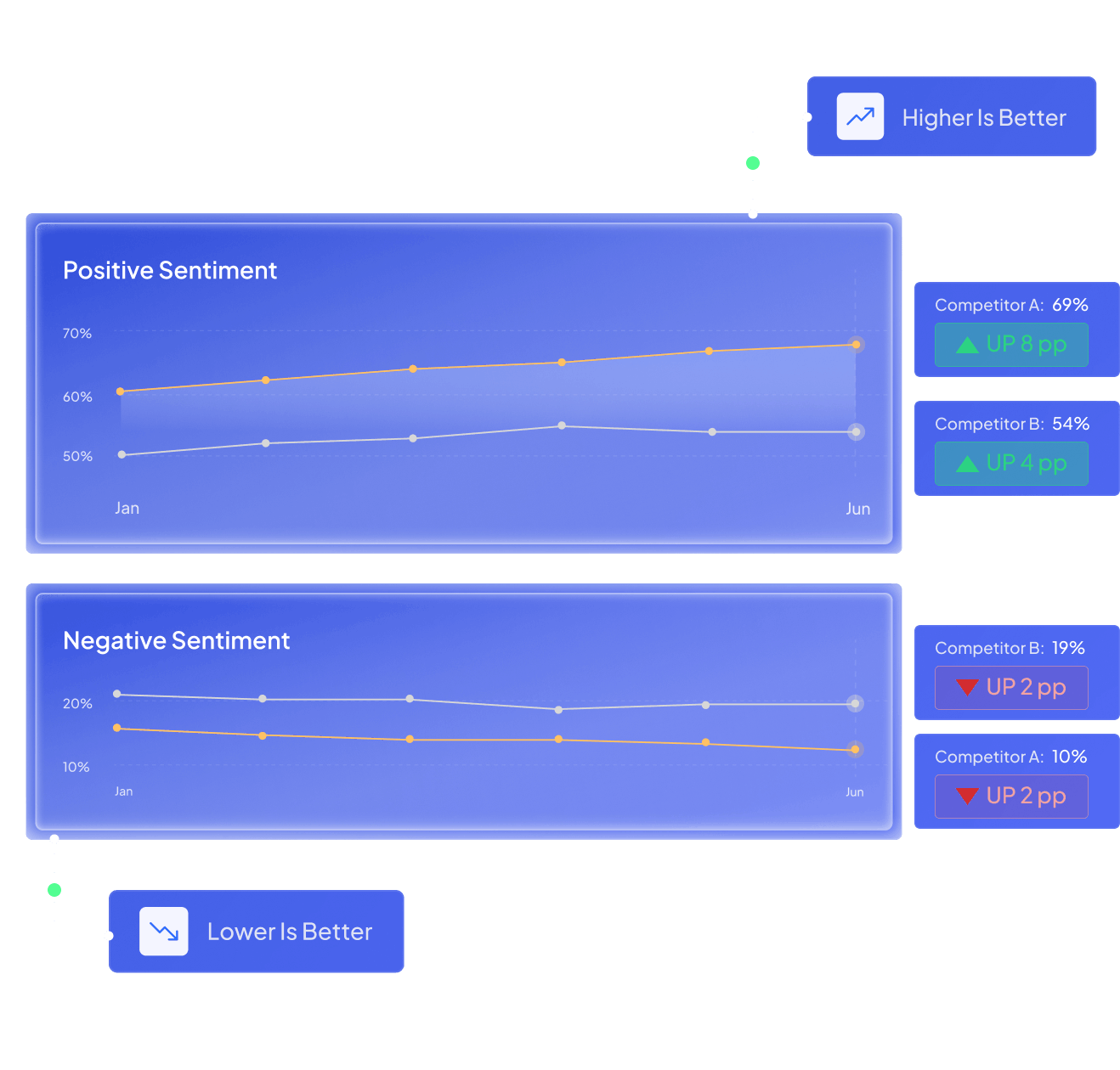 Positive and negative sentiment trend charts from January to June showing Competitor A at 69% positive and 10% negative, Competitor B at 54% positive and 19% negative