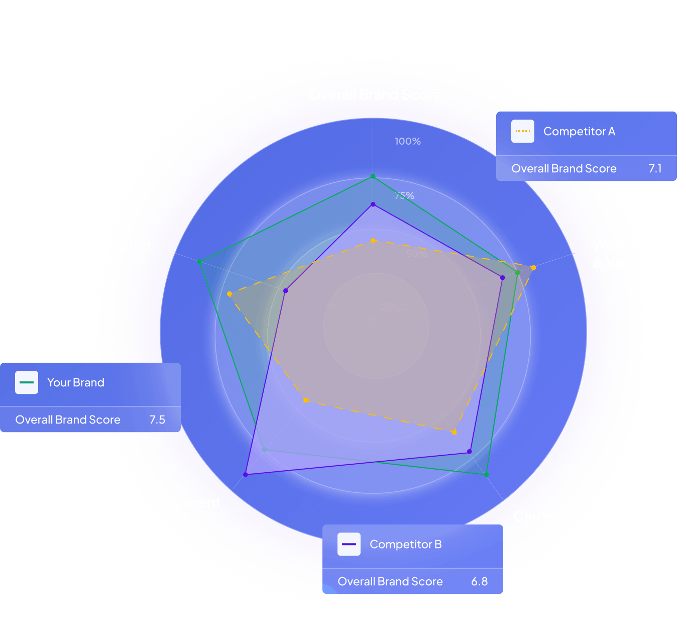 Radar chart comparing employer brand scores across three companies showing your brand at 7.5, Competitor A at 7.1, and Competitor B at 6.8