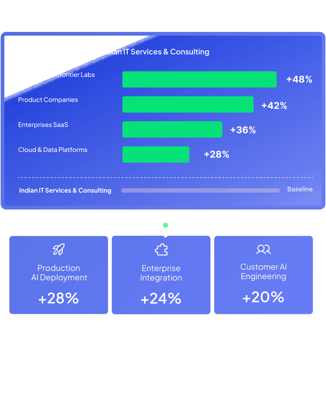 Employer premium analysis showing AI hiring growth by sector with frontier labs at 48%, product companies at 42%, enterprise SaaS at 36%, and cloud and data platforms at 28% above IT services baseline