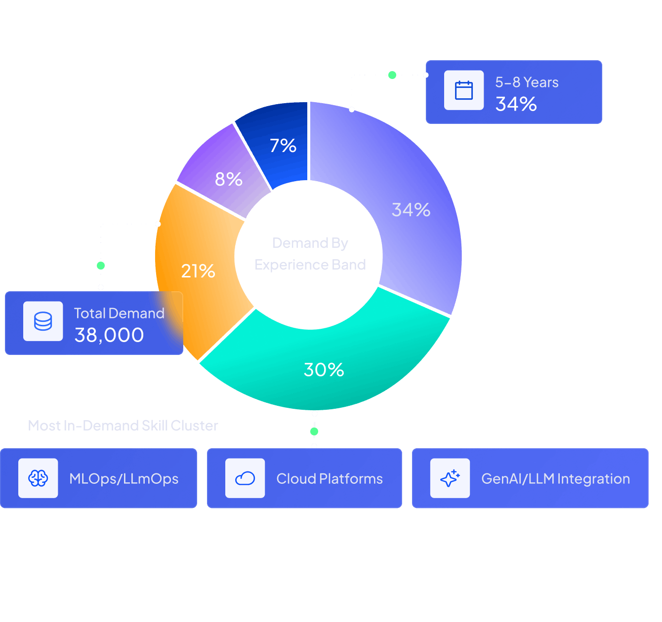 Demand composition donut chart showing total demand of 38,000 by experience band with 5 to 8 years at 34% and most in-demand skill clusters as MLOps, LLMOps, Cloud Platforms and GenAI and LLM Integration