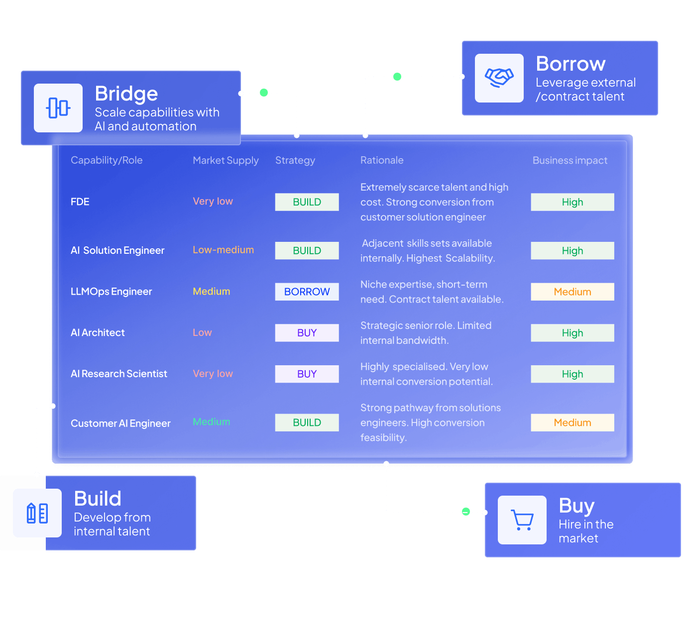 Build, borrow, buy and bridge strategy table for AI roles showing FDE and AI Solution Engineer as build, LLMOps Engineer as borrow, AI Architect and AI Research Scientist as buy, and Customer AI Engineer as build