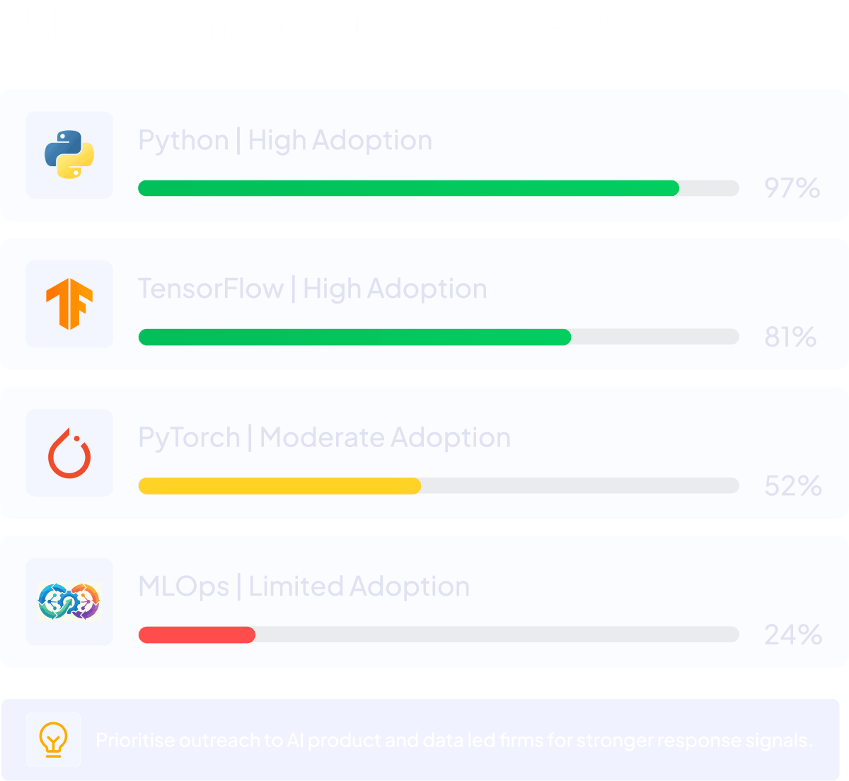 Skills and Role Intelligence dashboard showing Python at 97% high adoption, TensorFlow at 81%, PyTorch at 52% moderate and MLOps at 24% limited adoption