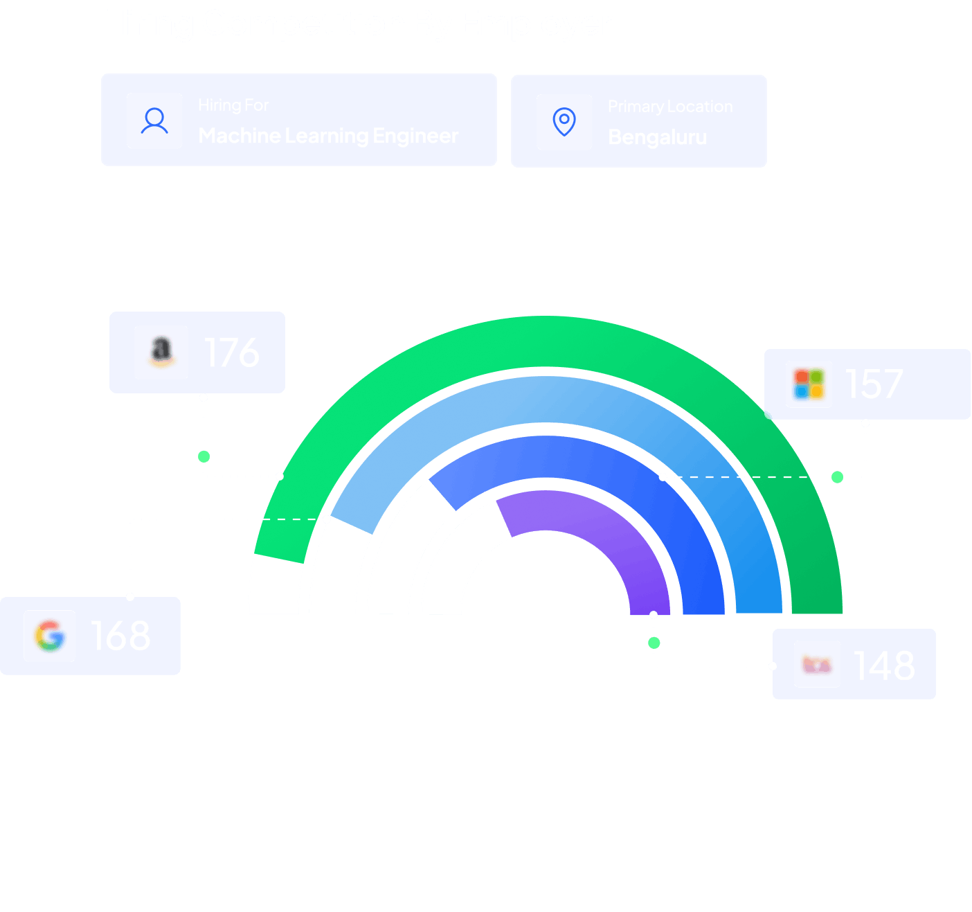 Competitor Benchmarking dashboard for Machine Learning Engineer in Bengaluru showing Amazon 176, Google 168, Microsoft 157 and TCS 148 active roles
