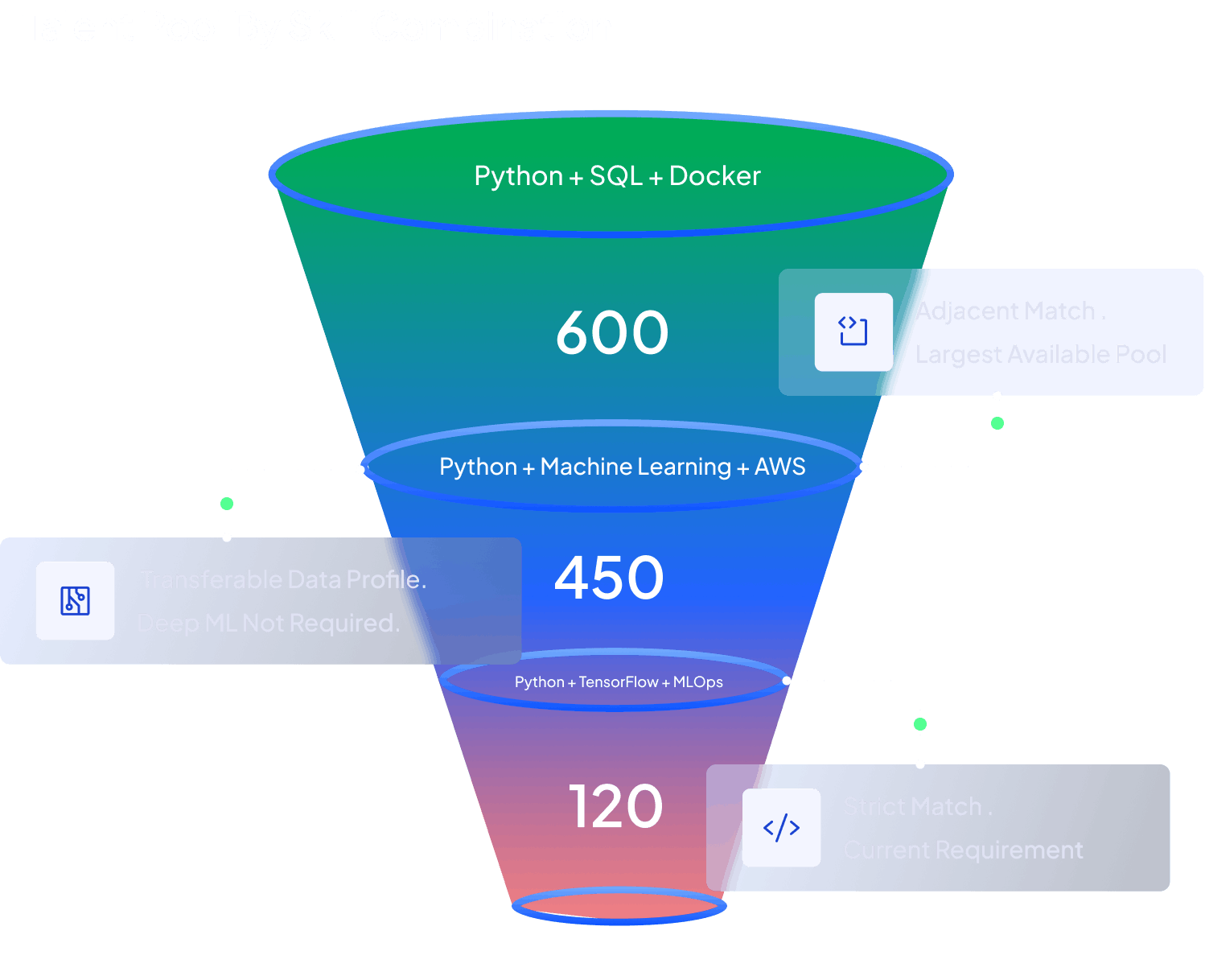 Skill supply funnel for Machine Learning Engineer showing 600 candidates with Python, SQL and Docker narrowing to 120 strict matches with Python, TensorFlow and MLOps