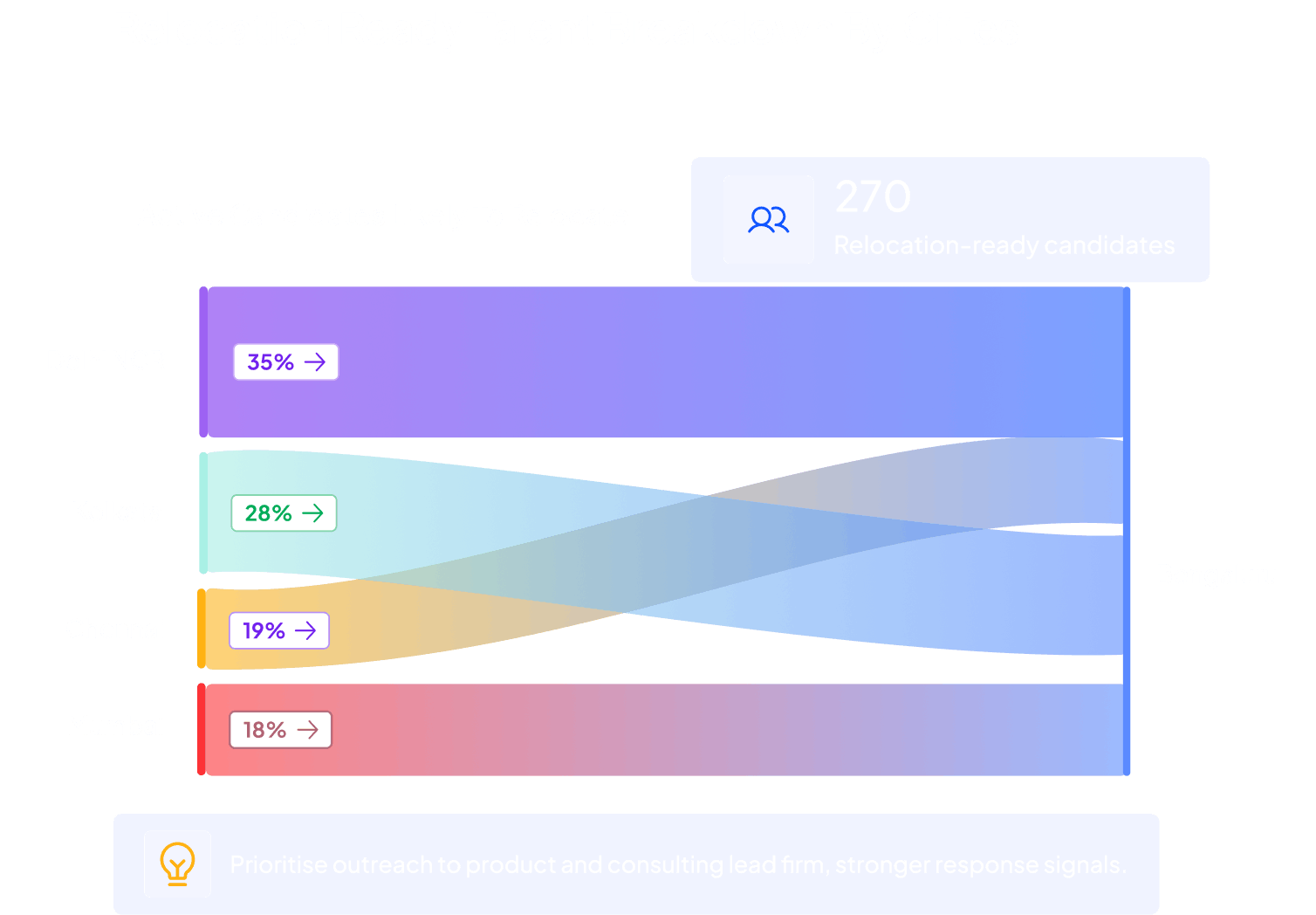 Talent Mobility Sankey chart showing 270 relocation-ready candidates with feeder market breakdown across four source cities at 35%, 28%, 19% and 18%