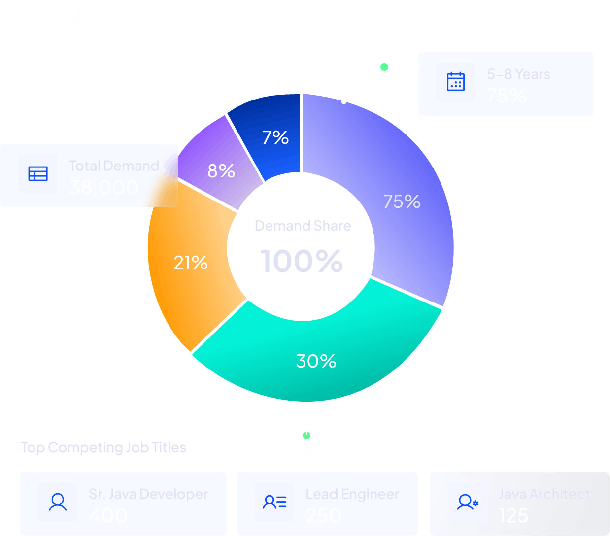 Demand Composition dashboard showing total demand of 38,000 by experience band with 5 to 8 years at 34% and top competing titles including Senior Java Developer, Lead Engineer and Java Architect
