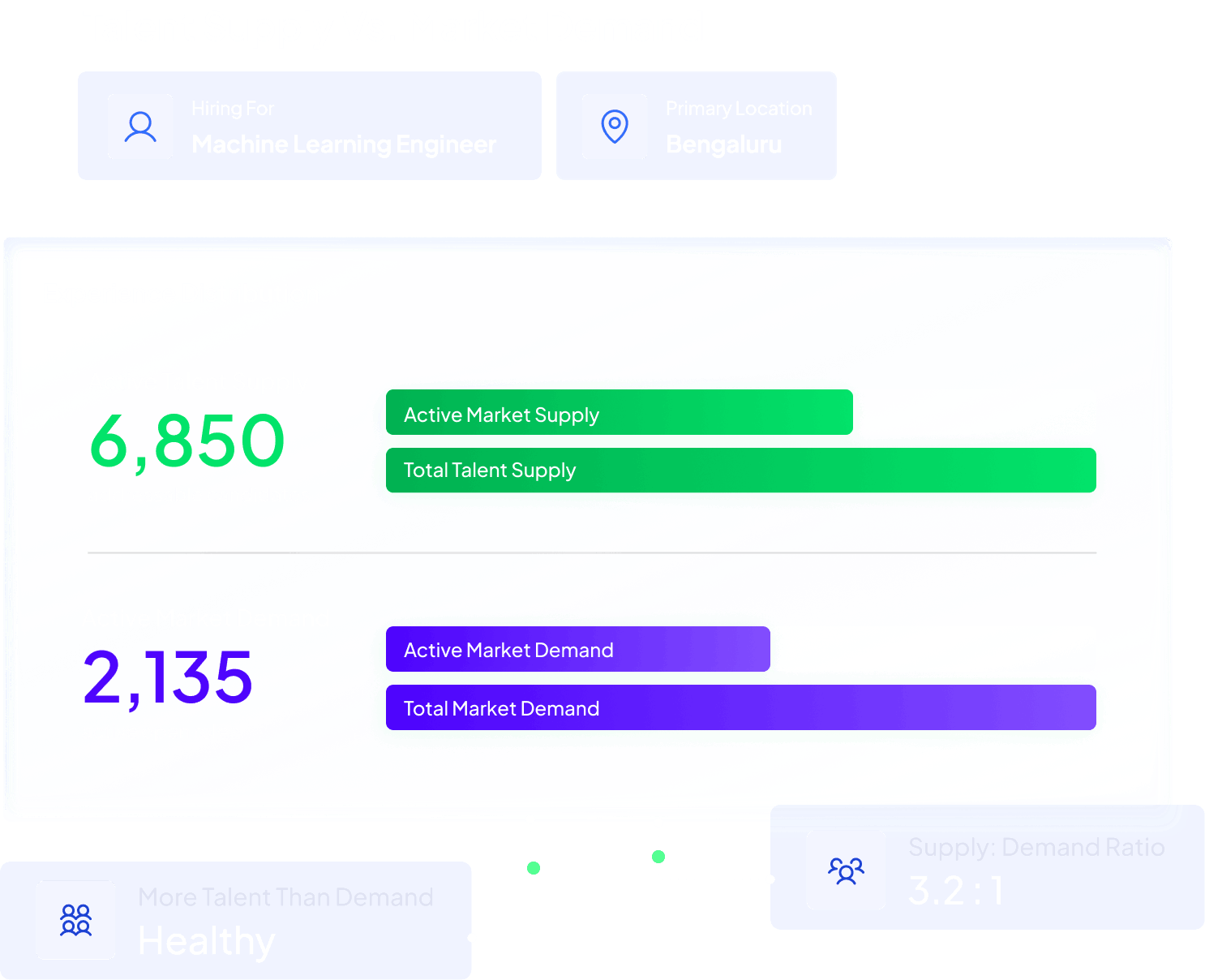 Talent Supply vs Market Demand dashboard for Machine Learning Engineer in Bengaluru showing 6,850 active candidates, 2,135 open roles and supply demand ratio of 3.2 to 1