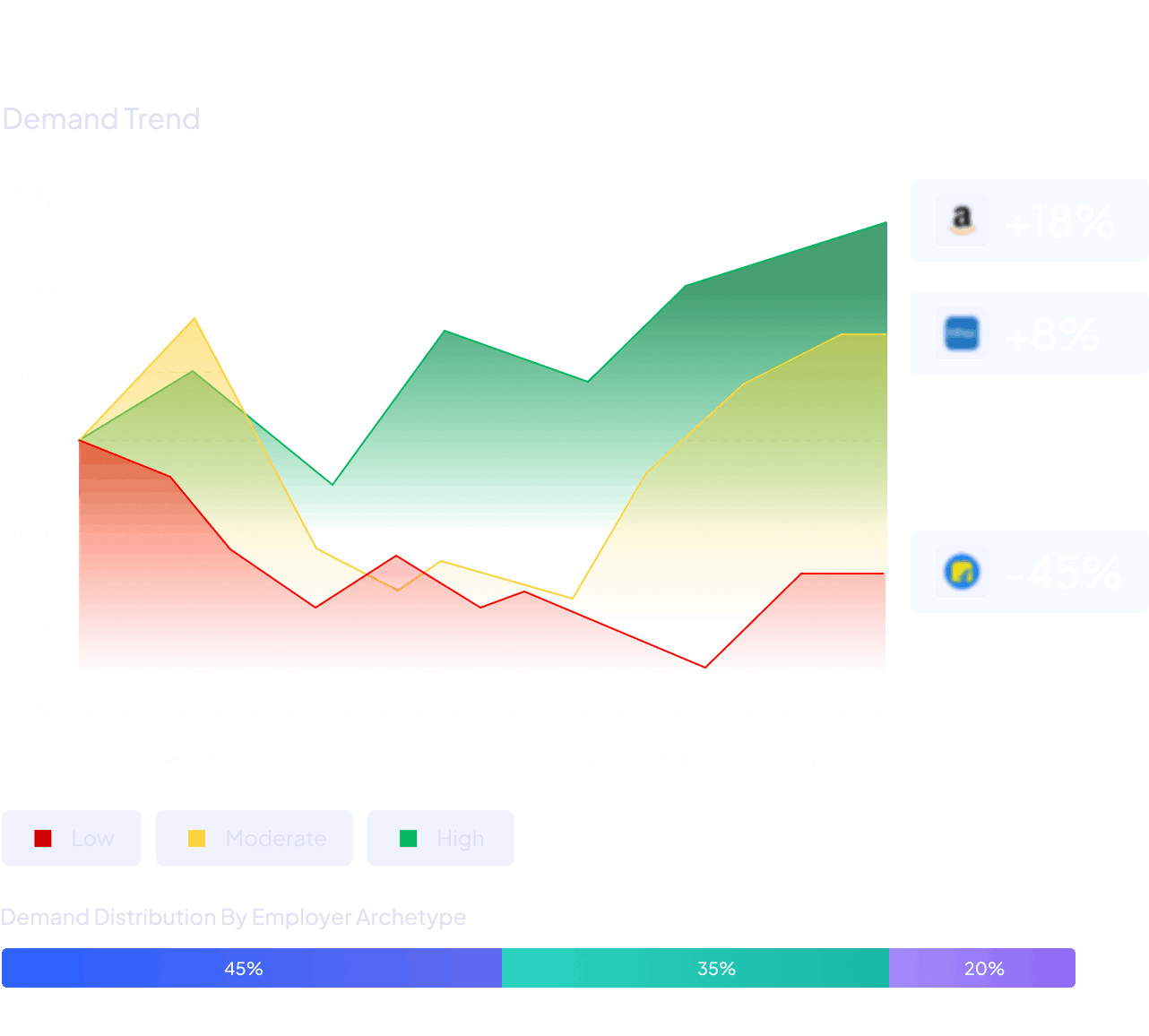 Competitor demand trend chart showing hiring activity classified as low, moderate and high across Amazon, Flipkart and one other competitor with demand distribution by employer archetype at 45%, 35% and 20%