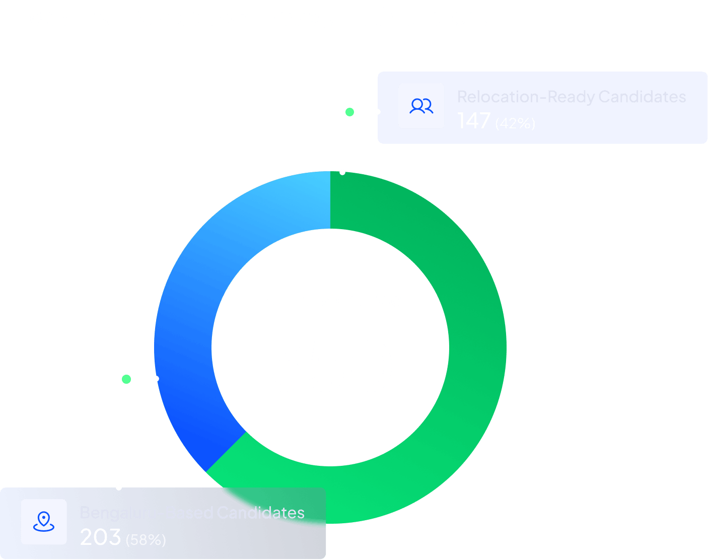 Relocation readiness donut chart showing 147 relocation-ready candidates at 42% and 203 location-based candidates at 58%