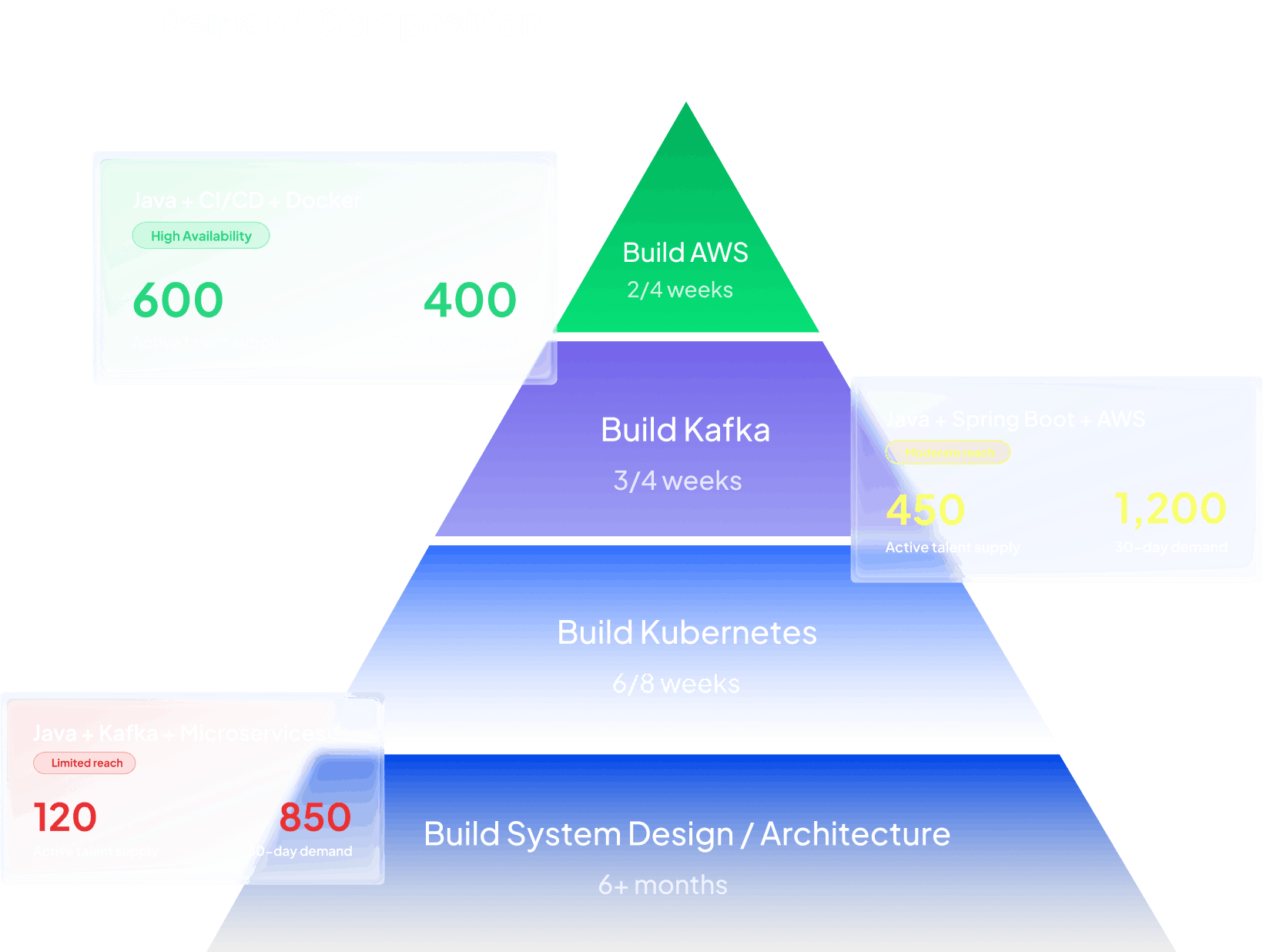 Skill build pyramid for Java roles showing time to build AWS at 2 to 4 weeks with 400 candidates, Kafka at 3 to 4 weeks, Kubernetes at 6 to 8 weeks and System Design at 6 plus months with 850 day demand