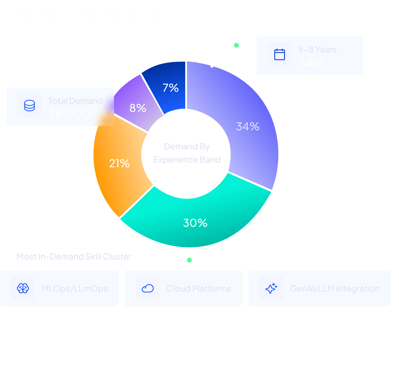 Demand Composition donut chart showing total demand of 38,000 by experience band with 5 to 8 years at 34% and most in-demand skill clusters as MLOps, LLMOps, Cloud Platforms and GenAI and LLM Integration