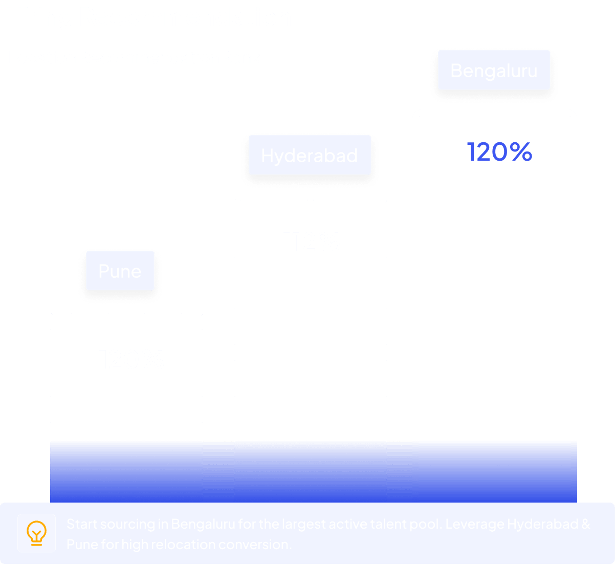 Location Analysis dashboard showing talent comparison across Bengaluru, Hyderabad and Pune with Bengaluru showing 120% supply advantage and recommendation to start sourcing there