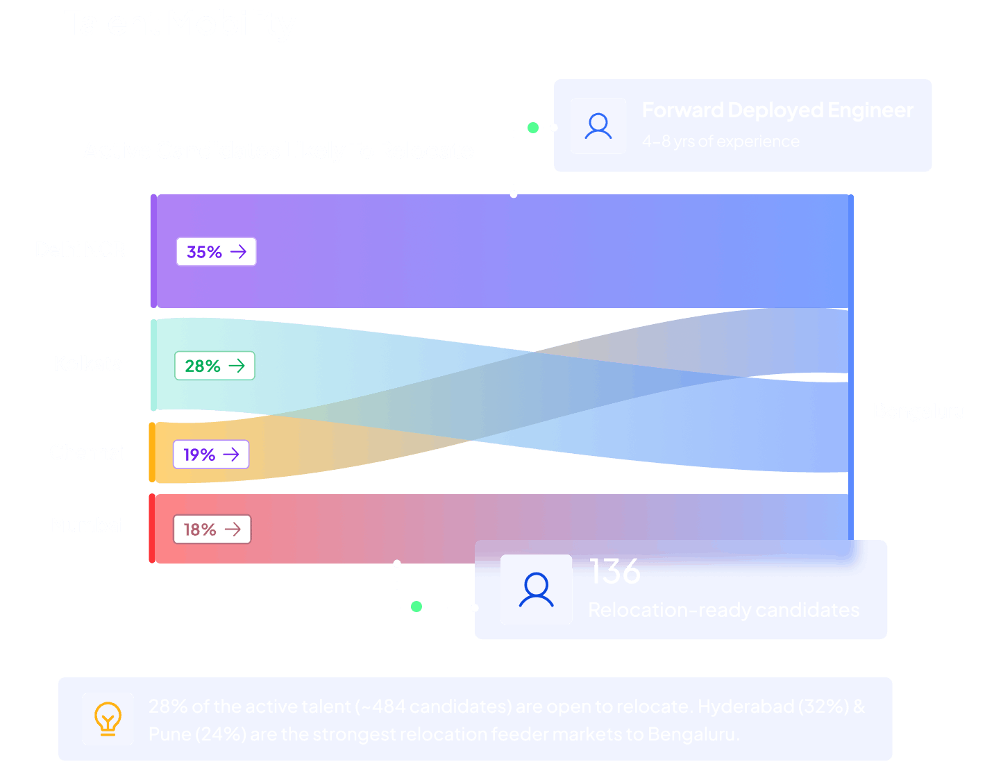 Talent Mobility Sankey chart for Forward Deployed Engineer with 4 to 8 years experience showing 136 relocation-ready candidates and feeder markets at 35%, 28%, 19% and 18%