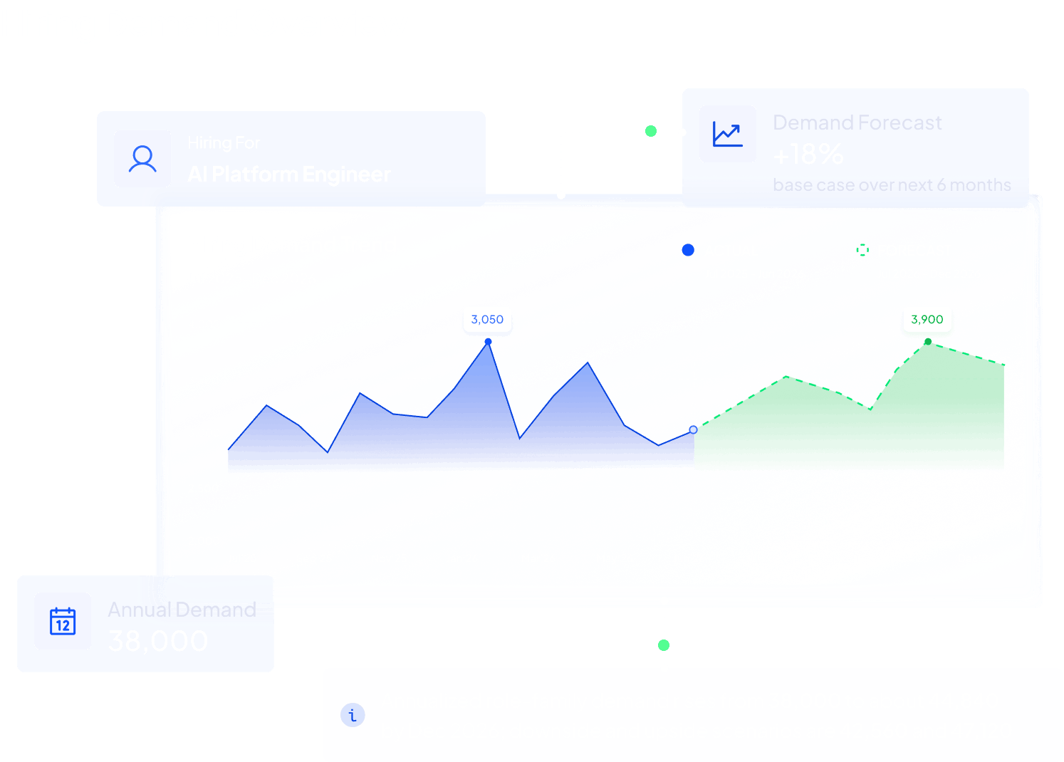 Hiring Demand Overview chart for AI Platform Engineer showing actual demand peaking at 3,050 and forecast reaching 3,900 over the next 6 months with annual demand of 38,000