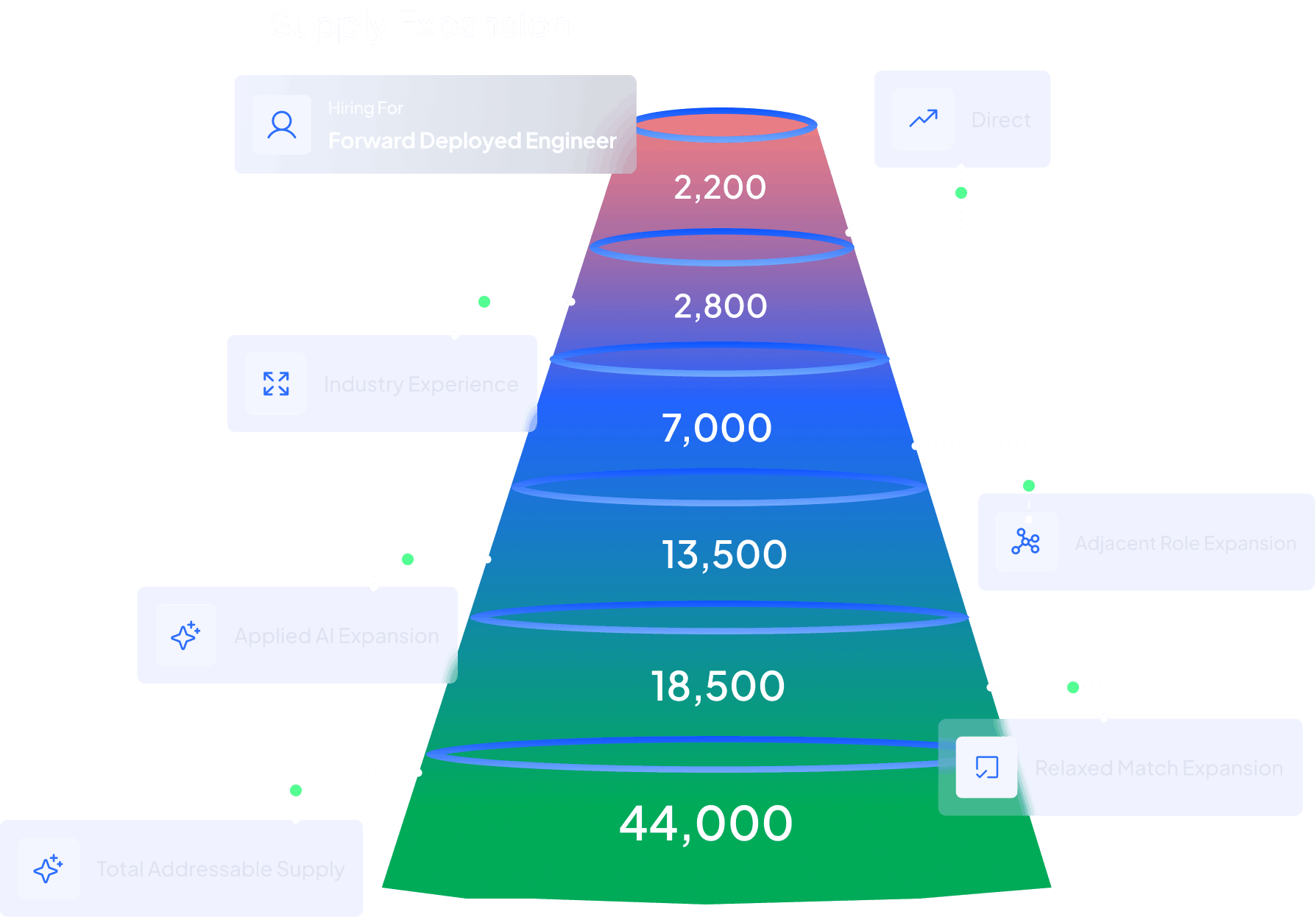 Supply Expansion funnel for Forward Deployed Engineer showing addressable supply widening from 2,200 direct matches to 44,000 through adjacent role, applied AI and relaxed match expansion