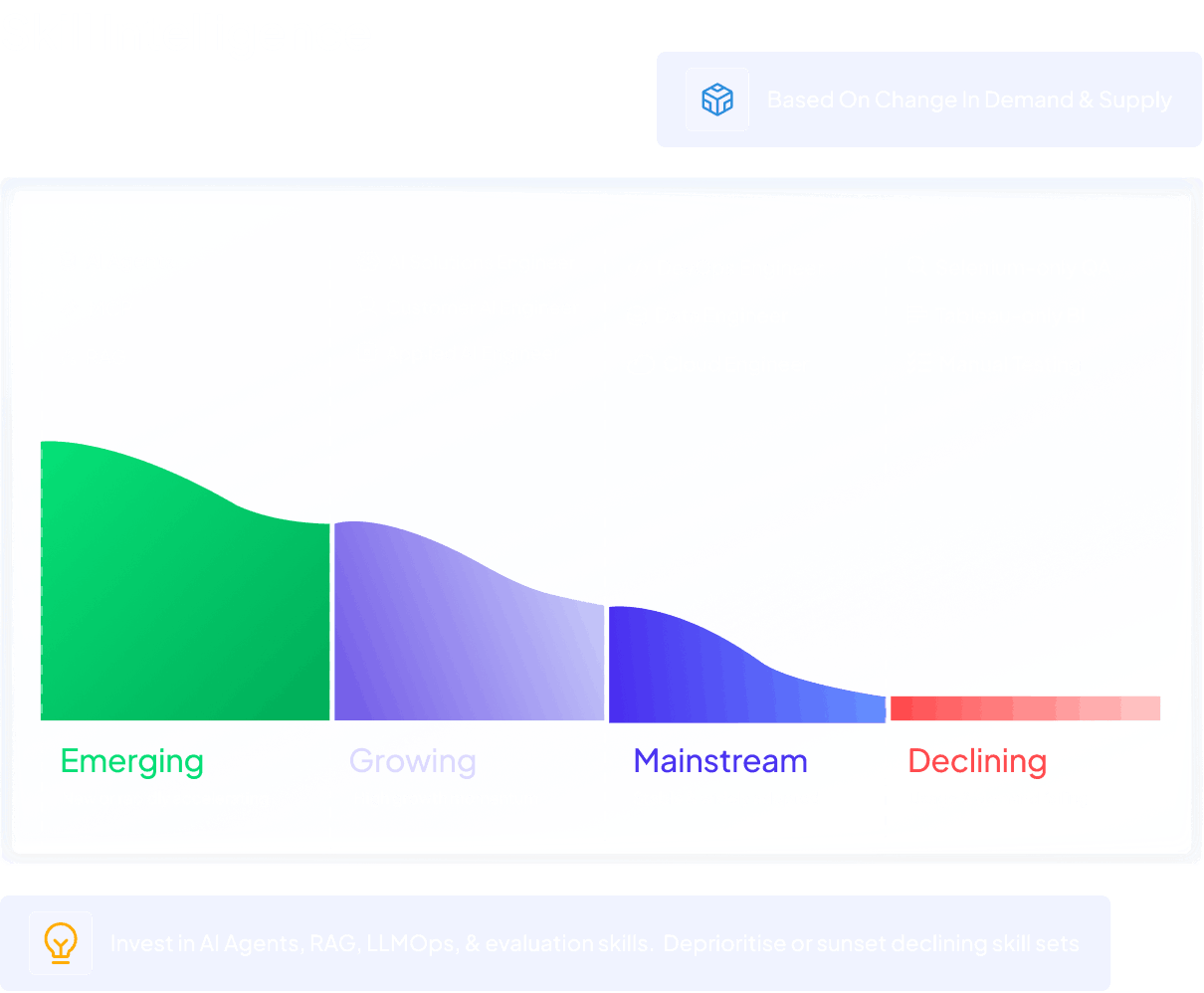 Skill lifecycle chart showing skills categorised as emerging, growing, mainstream and declining based on change in demand and supply with recommendation to invest in AI Agents, RAG and LLMOps
