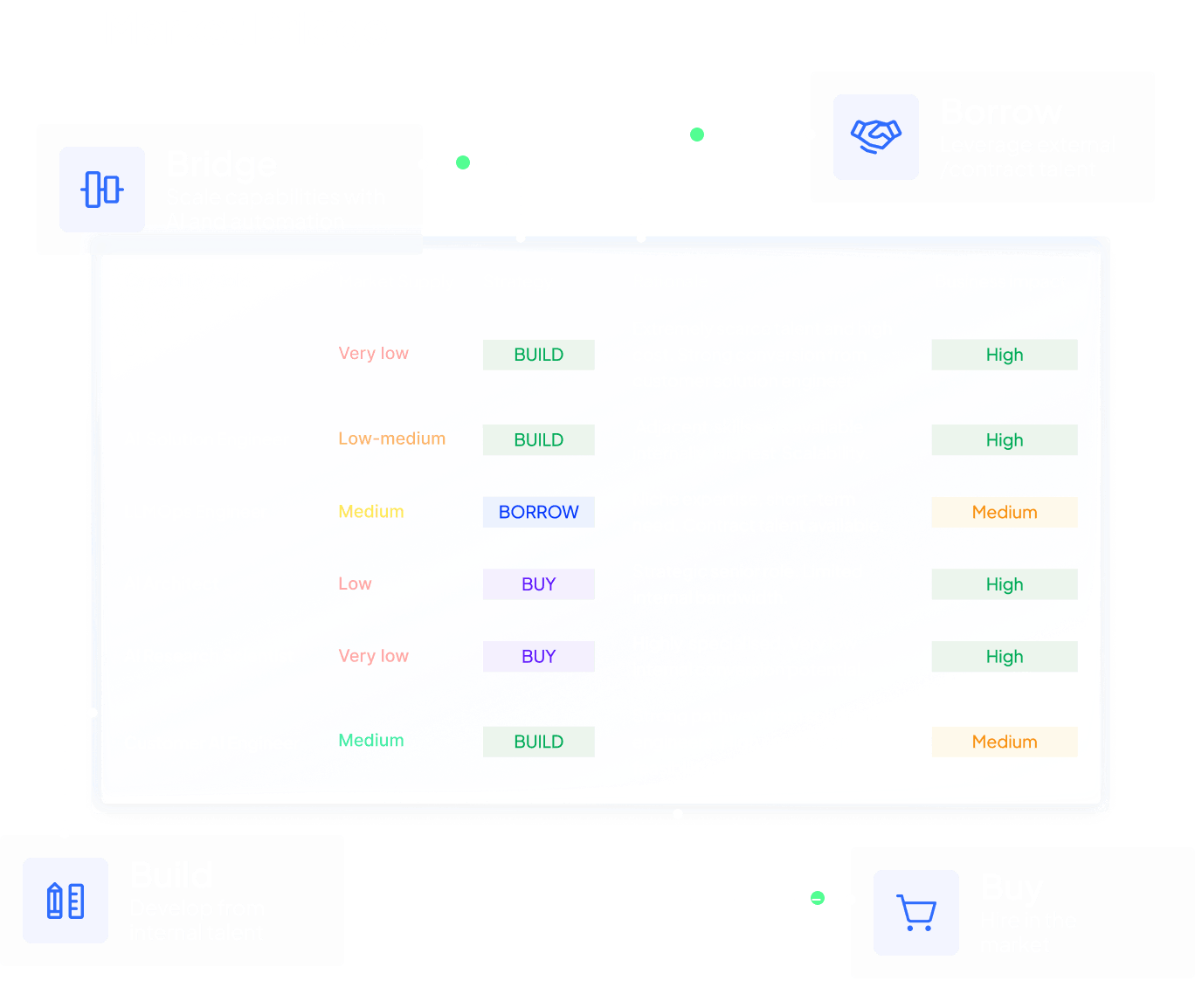 Market Bridge strategy table showing build, borrow and buy recommendations by role with market supply levels ranging from very low to medium and business impact ratings of high and medium