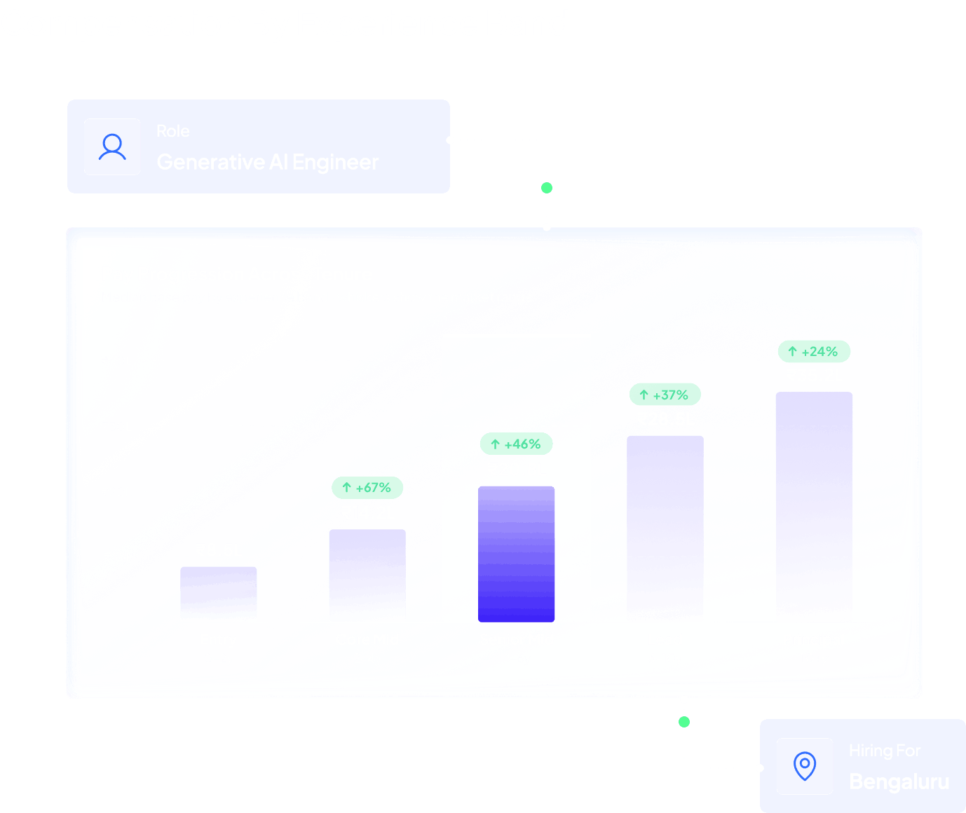 Pay Progression Across Tenure chart for Generative AI Engineer in Bengaluru showing salary growth from entry level up to principal with increases of 67%, 46%, 37% and 24% across bands