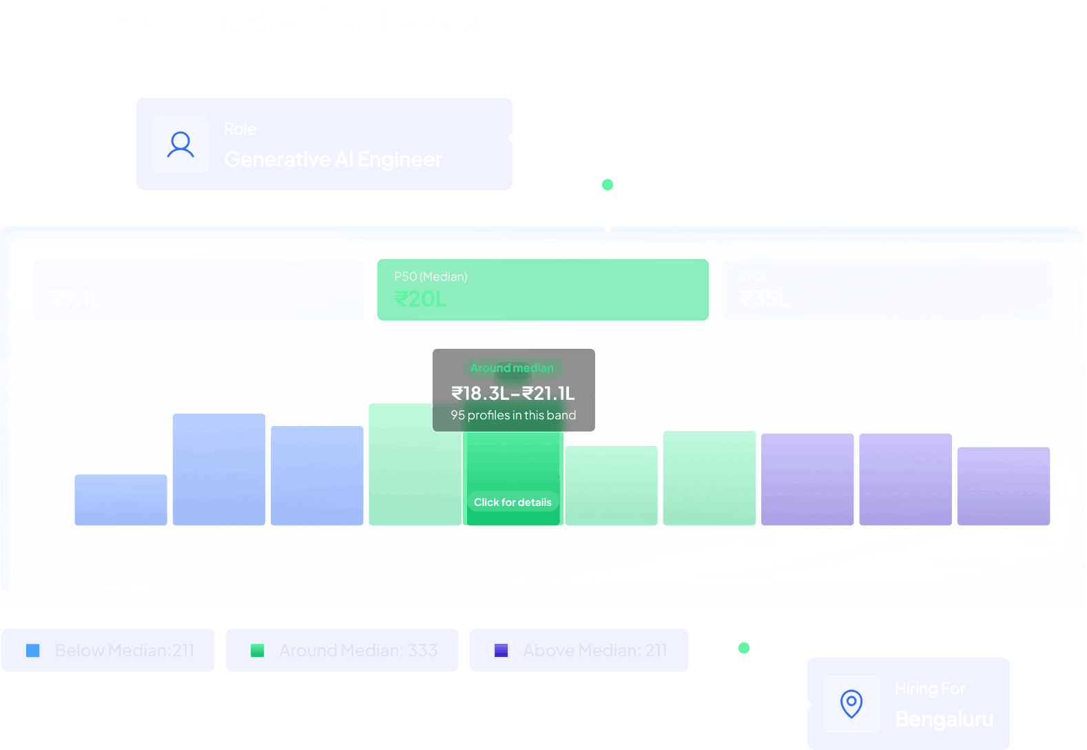 Market Pay Distribution dashboard for Generative AI Engineer in Bengaluru highlighting around median band of 18.3L to 21.1L with 95 profiles and P50 at 20L