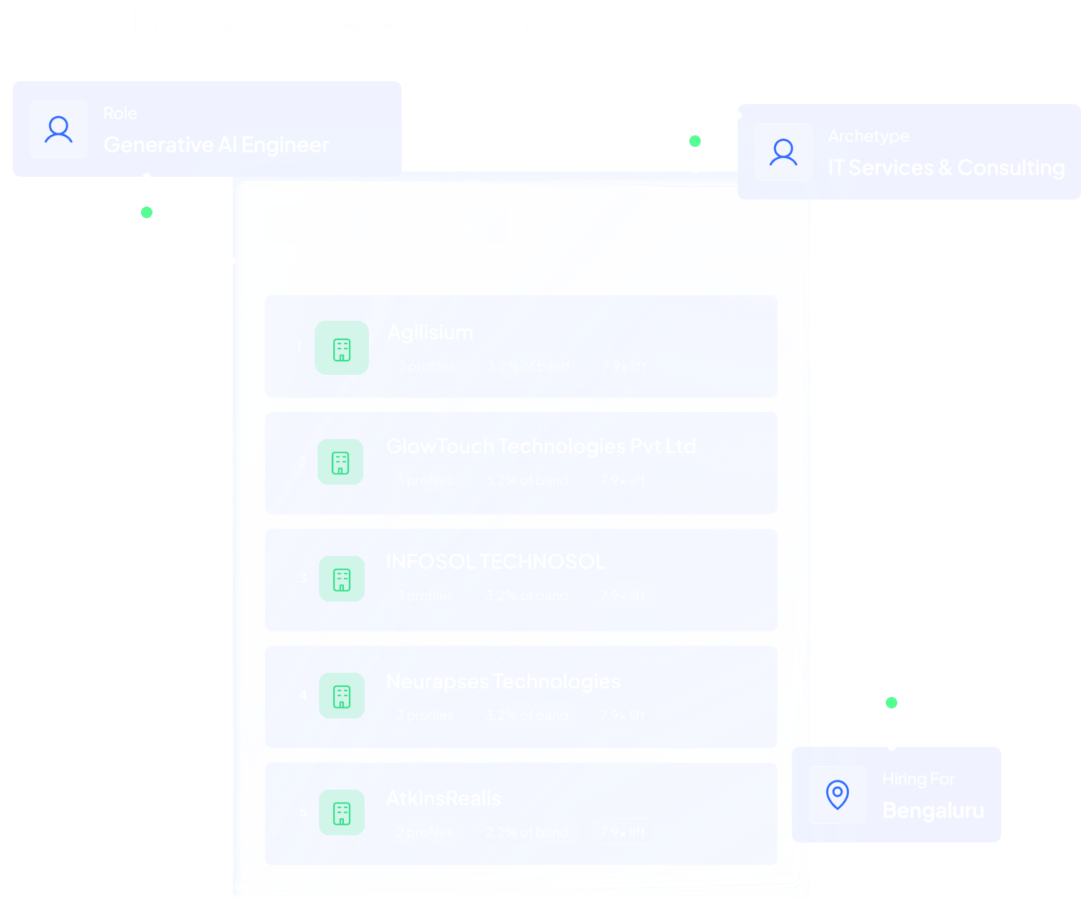 Employer Benchmarking dashboard for Generative AI Engineer in Bengaluru showing top employers in pay band including Agilisium, GlowTouch Technologies, INFOSOL TECHNOSOL, Neurapses Technologies and AtkinsRealis