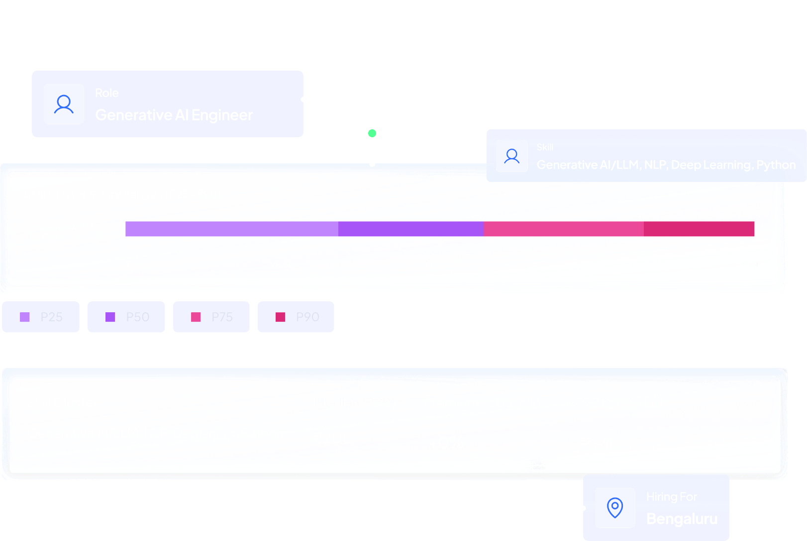 Skill Cluster Salary Ranges dashboard for Generative AI Engineer in Bengaluru showing P25 to P90 salary range for Generative AI, LLM, NLP, Deep Learning and Python skill cluster