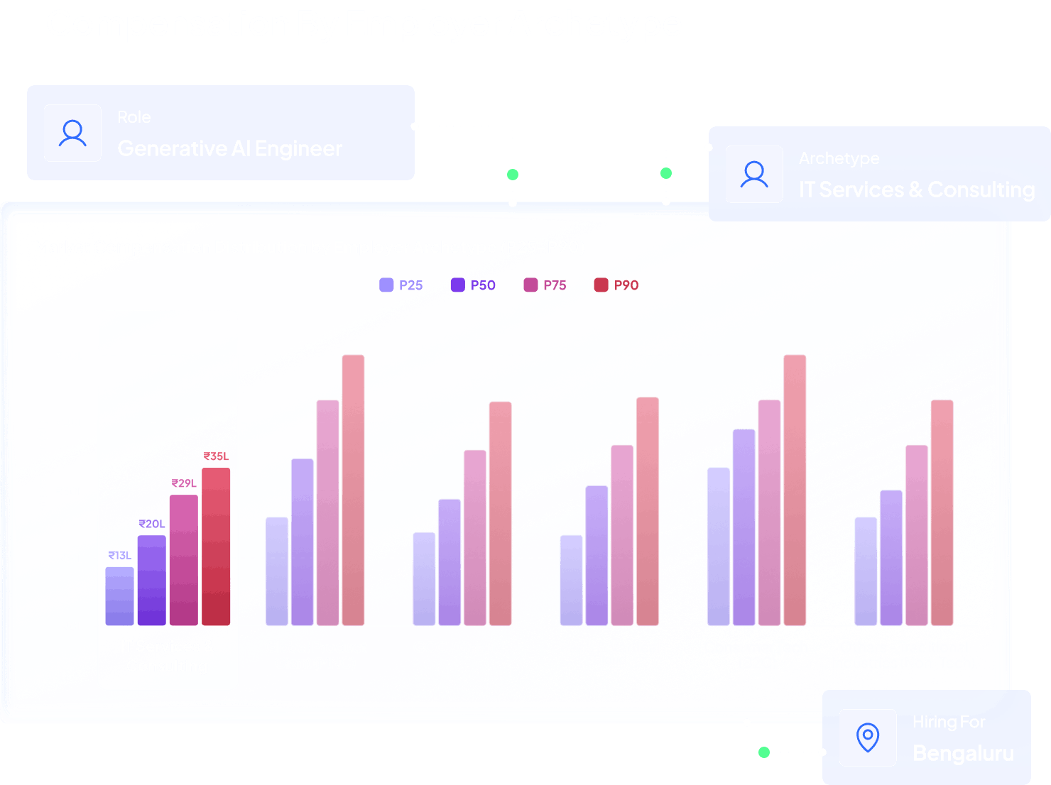 Market Compensation by Employer Archetype for Generative AI Engineer in Bengaluru showing IT Services and Consulting P25 to P90 range of 13L to 35L compared across employer archetypes