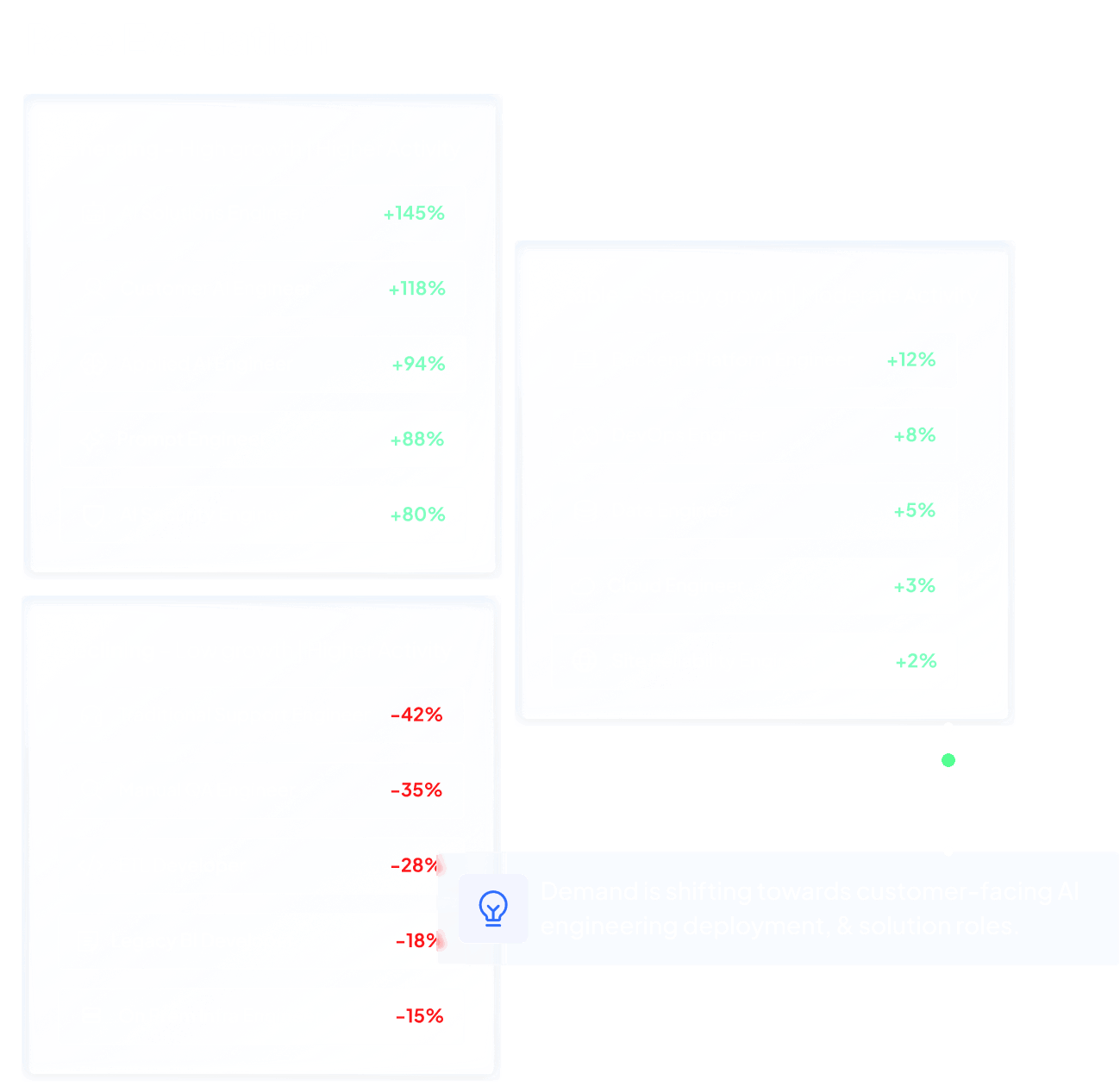 Skills and Role Intelligence dashboard showing emerging roles with growth up to 145%, growing roles up to 12% and declining roles down to 42% for Generative AI Engineer