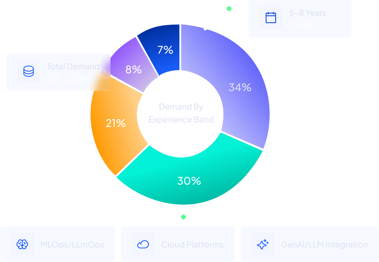 Demand Composition dashboard showing total demand of 38,000 by experience band with 5 to 8 years at 34% and top competing titles including Senior Java Developer, Lead Engineer and Java Architect