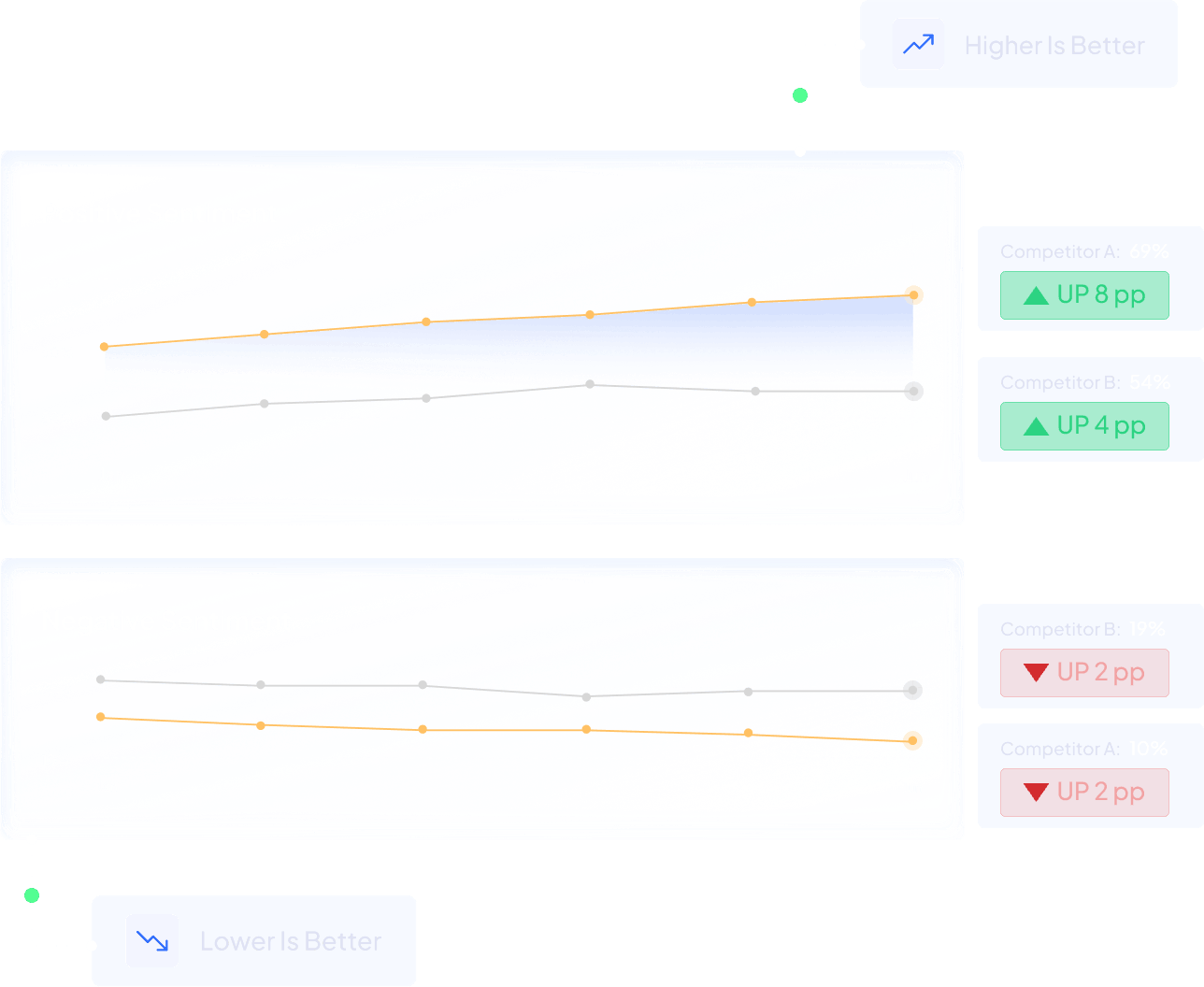 Positive and negative sentiment trend charts from January to June showing Competitor A at 69% positive and 10% negative, Competitor B at 54% positive and 19% negative