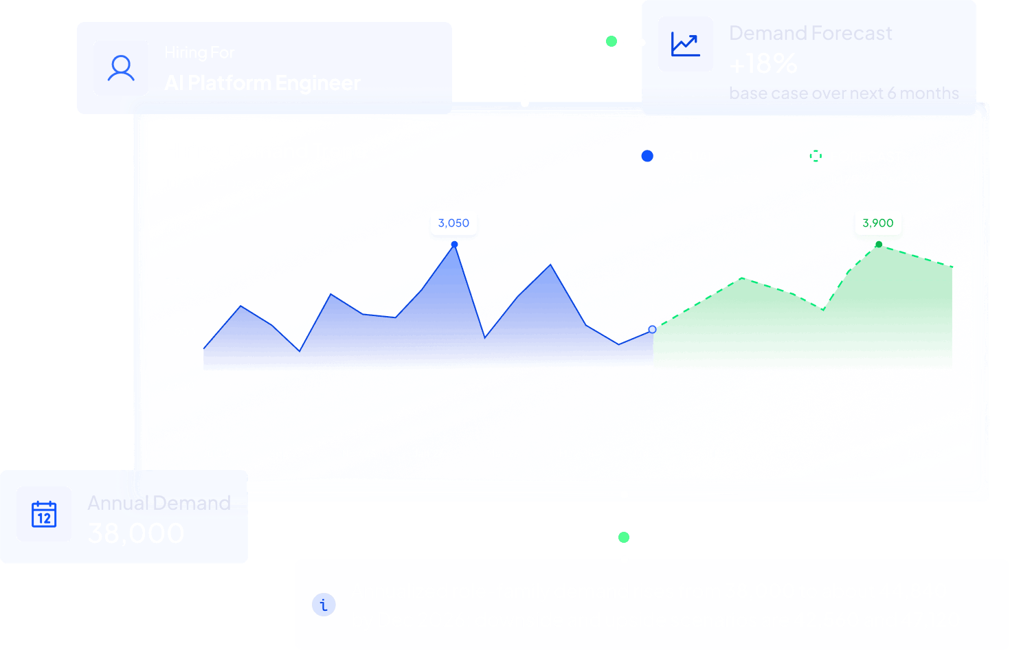 Hiring demand trend chart for AI Platform Engineer from July 2025 to December 2026 showing annual demand of 38,000 with forecast growth of 18% and projected rise to 44,840 by December 2026