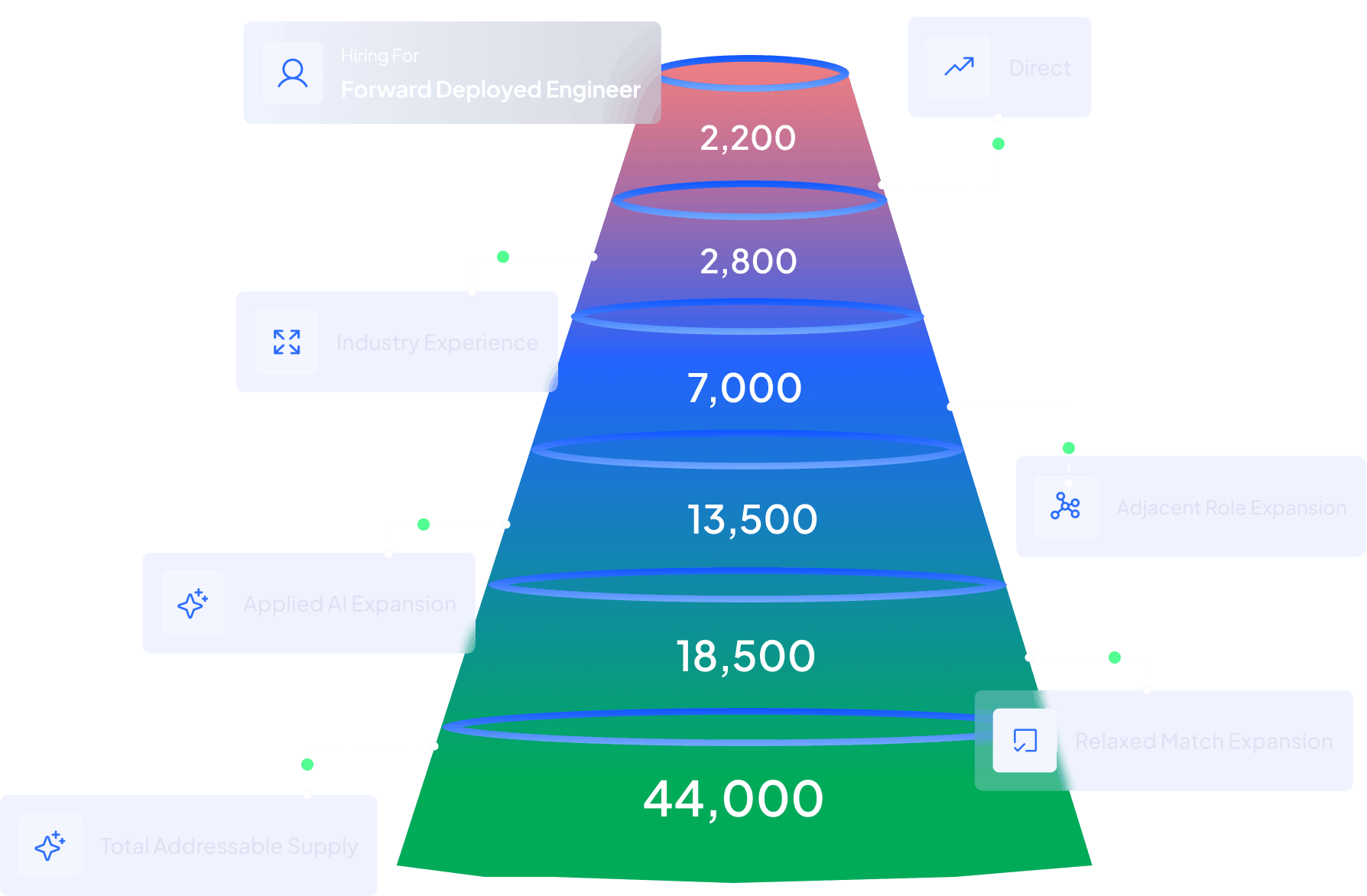 Supply expansion funnel for Forward Deployed Engineer showing addressable supply widening from 2,200 direct matches to 44,000 through adjacent role, applied AI, and relaxed match expansion