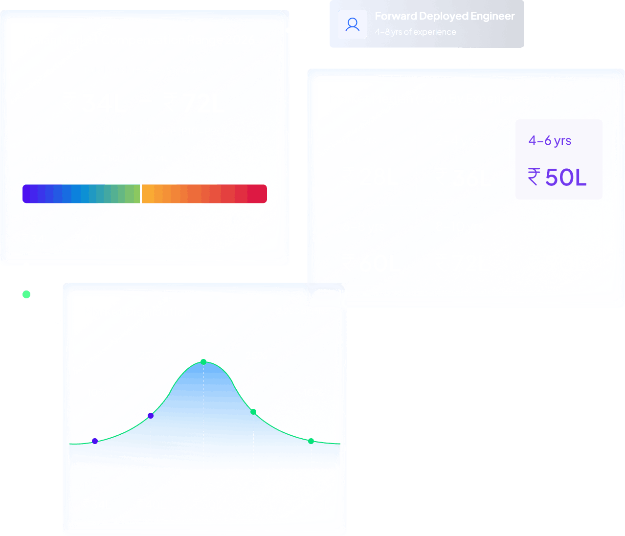 Indian market compensation range for Forward Deployed Engineer with 4 to 8 years experience showing total cash range of 34L to 72L, market median at 50L, and salary by experience band from 28L at 0 to 2 years to 90L at 10 plus years