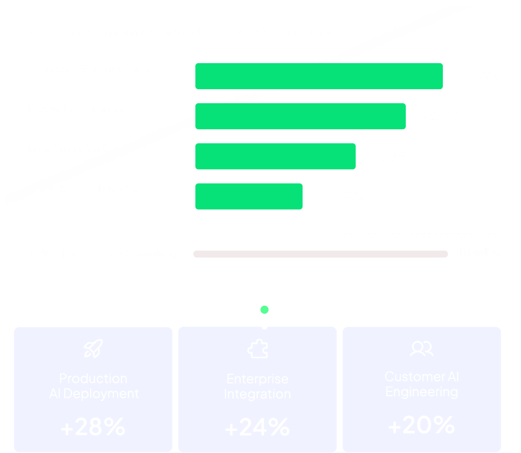 Employer premium analysis showing AI hiring growth by sector with frontier labs at 48%, product companies at 42%, enterprise SaaS at 36%, and cloud and data platforms at 28% above IT services baseline