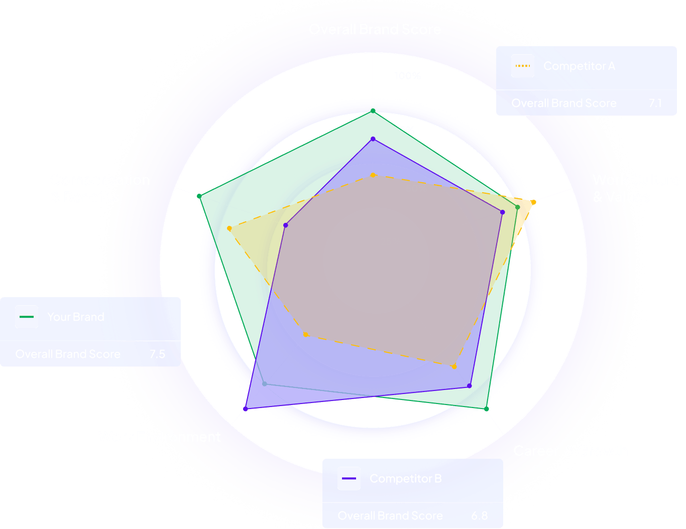 Radar chart comparing employer brand scores across three companies showing your brand at 7.5, Competitor A at 7.1, and Competitor B at 6.8