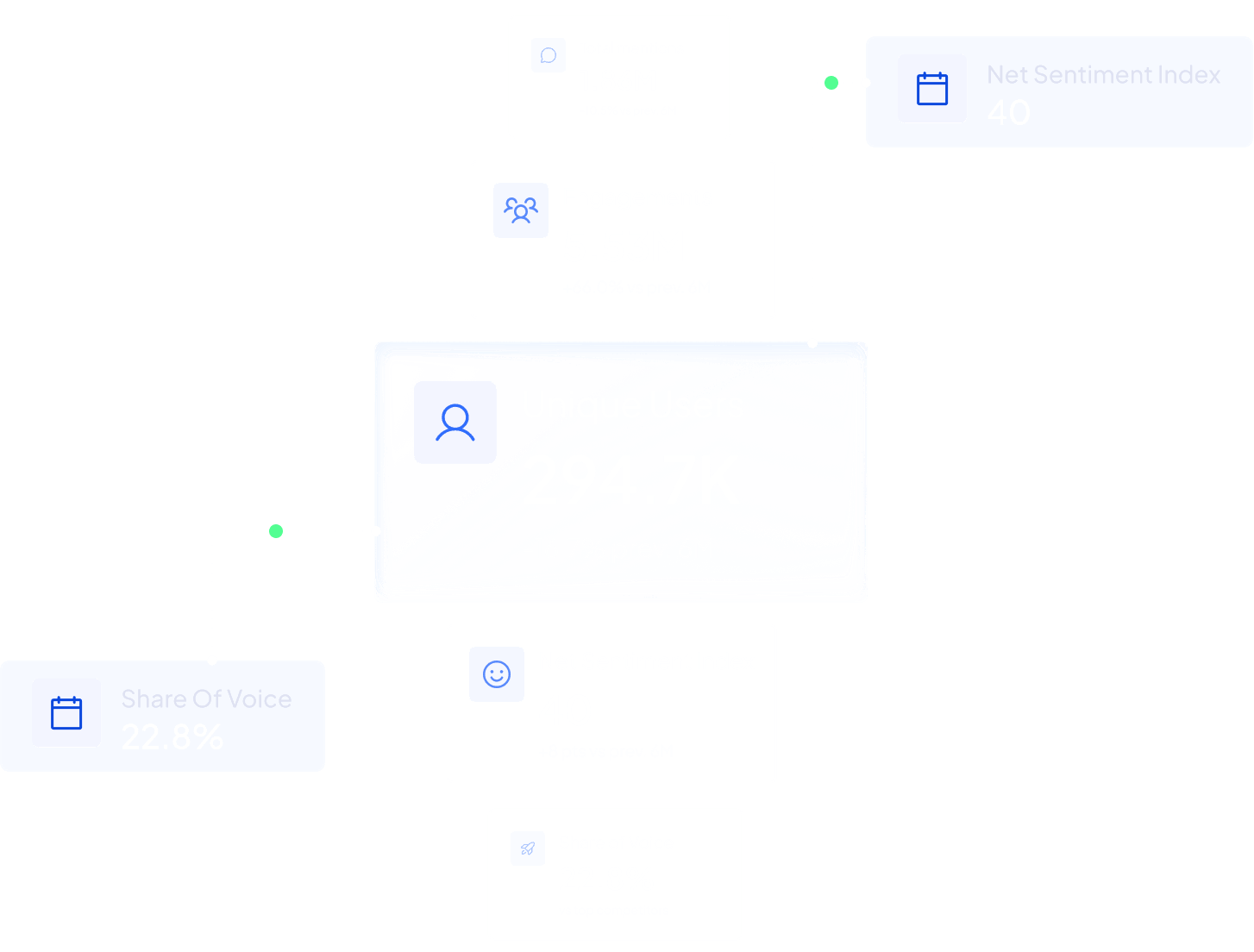 Employer brand overview showing 1.86M total mentions, 5.53M engagements, 294.7K unique users, net sentiment index of 40, and share of voice at 22.8%