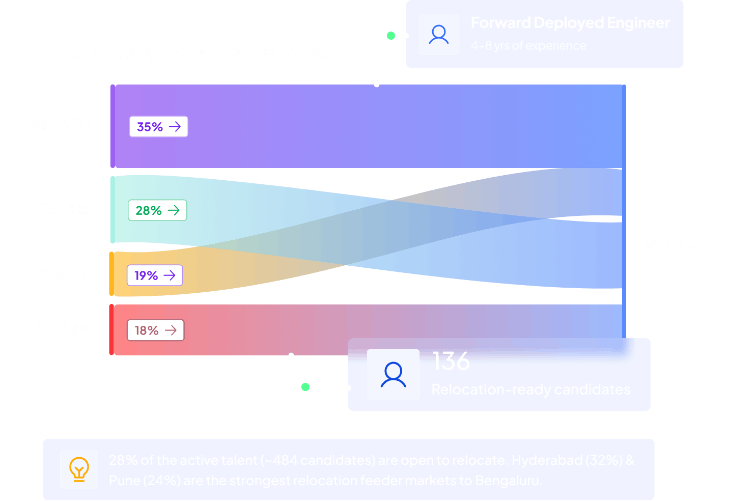 Sankey flow chart showing talent mobility for Forward Deployed Engineer with 136 relocation-ready candidates and 28% of active talent open to relocate, with Hyderabad and Pune as strongest feeder markets to Bengaluru