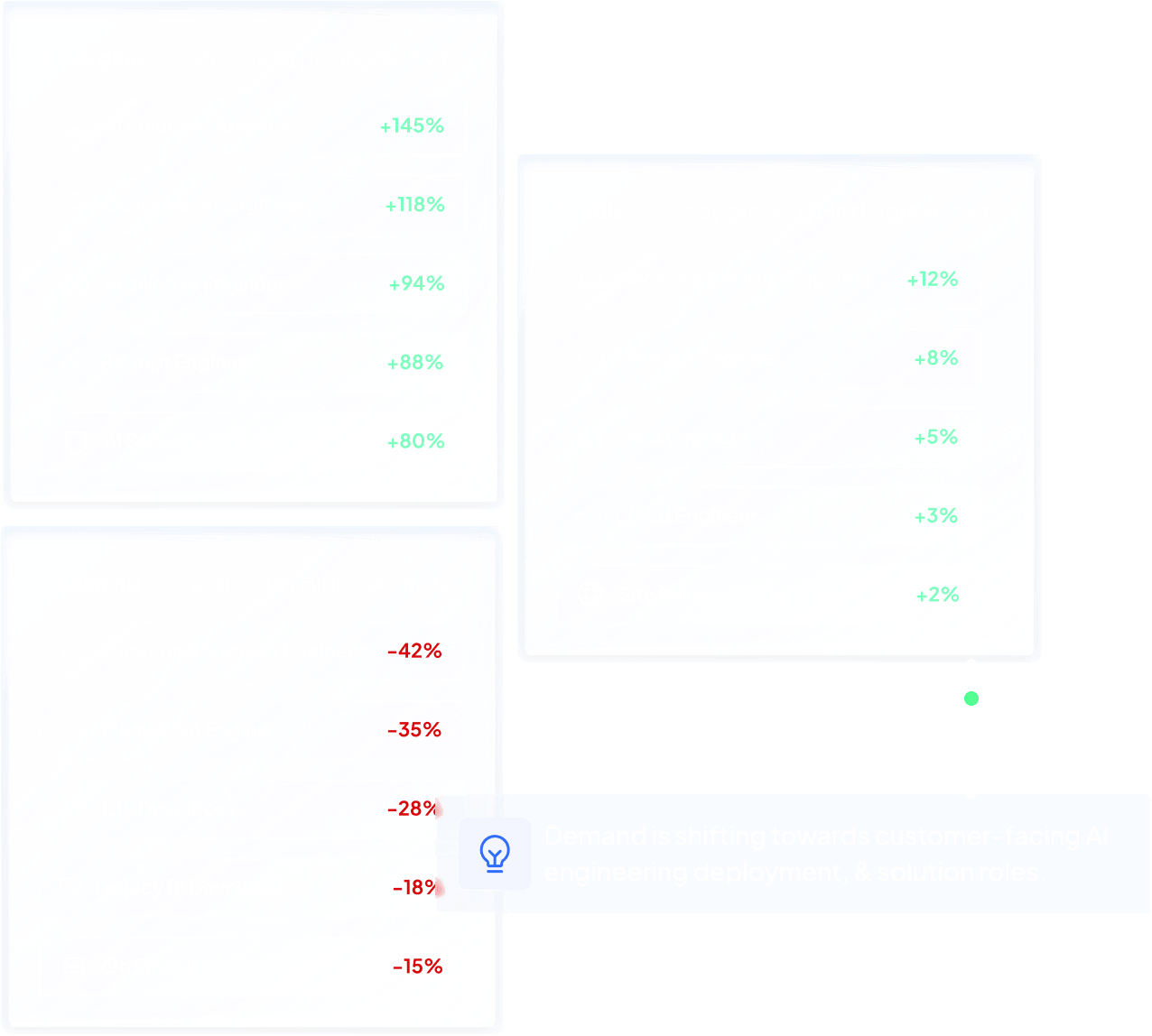 Skills and Role Intelligence dashboard showing emerging roles with growth up to 145%, growing roles up to 12% and declining roles down to 42% for Generative AI Engineer