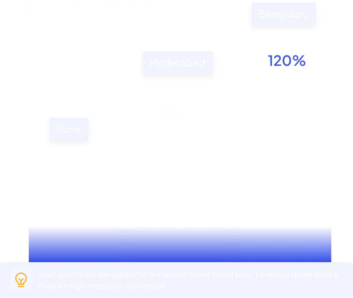 Bar chart showing talent relocation rates for Pune 120%, Hyderabad 112% and Bengaluru 120%