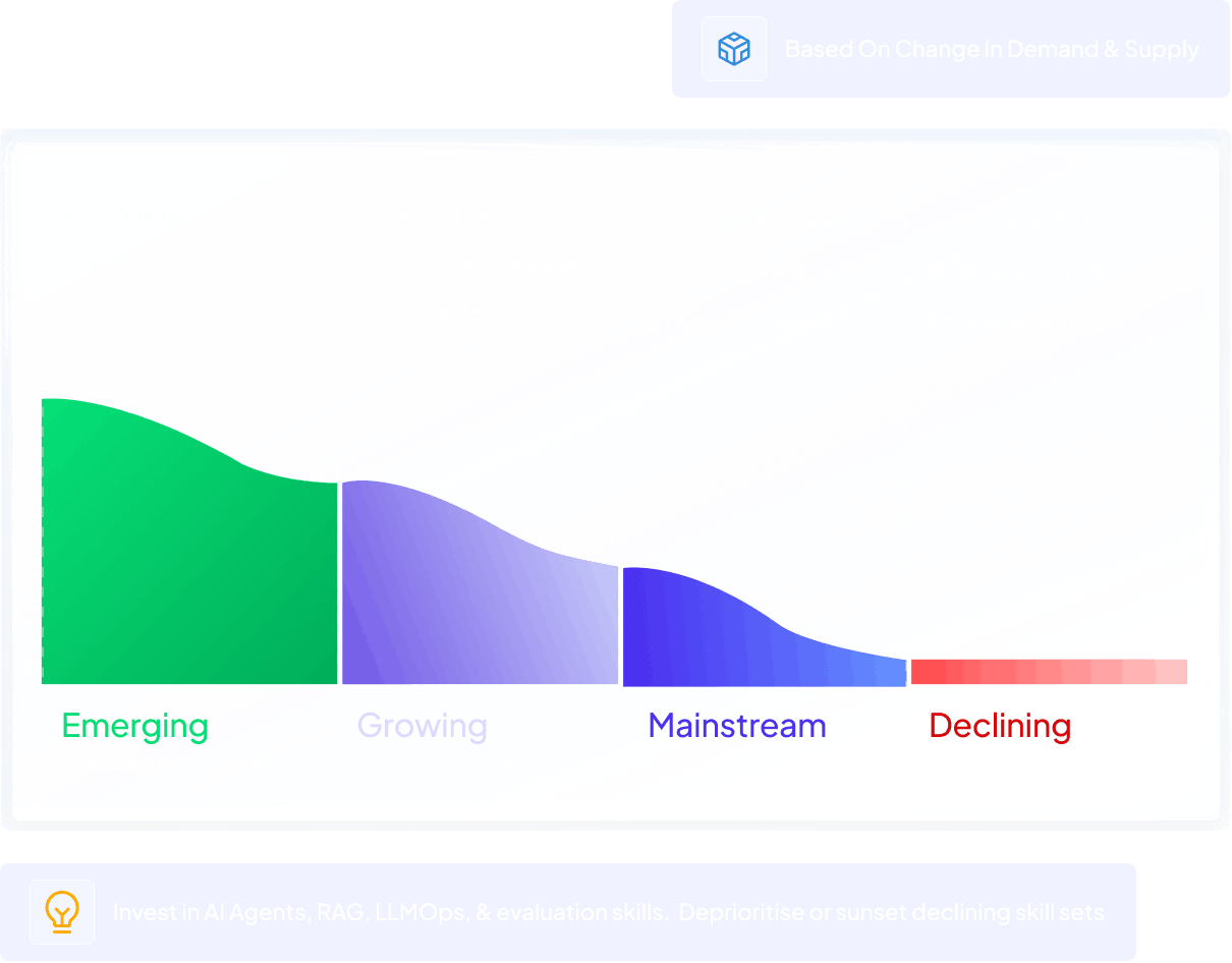Skill lifecycle chart categorising AI Agents, MCP and RAG as emerging, AI Solutions and Customer AI Engineer as growing, DevOps and Data Engineer as mainstream, and Selenium QA and Manual Testing as declining