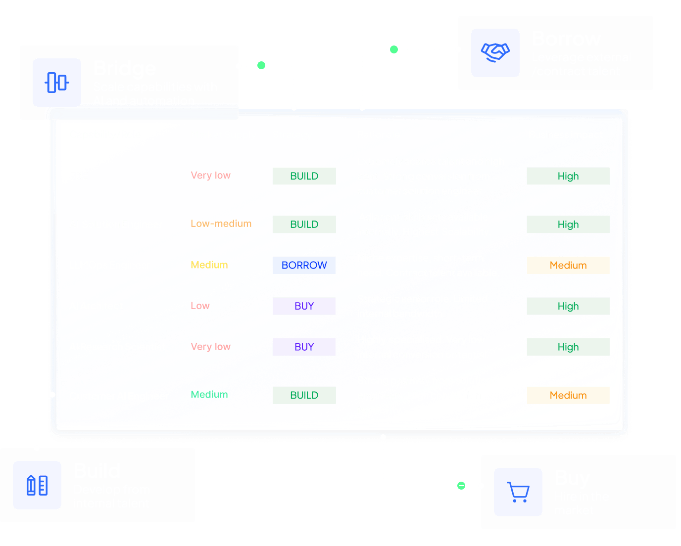 Build, borrow, buy and bridge strategy table for AI roles showing FDE and AI Solution Engineer as build, LLMOps Engineer as borrow, AI Architect and AI Research Scientist as buy, and Customer AI Engineer as build