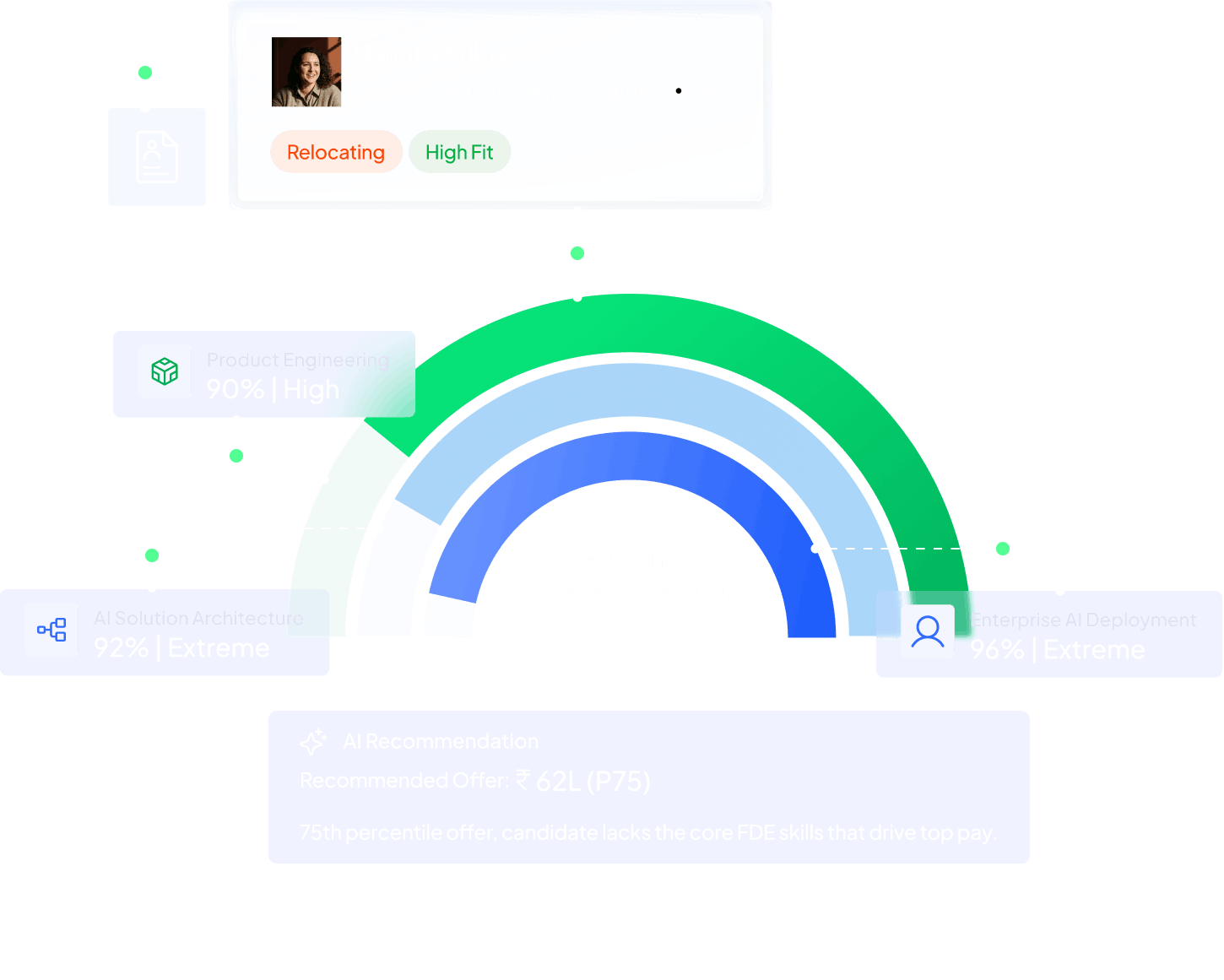 Offer score output for candidate Namita Kukreja showing AI recommendation of 62L at P75, with capability scores of 96% extreme for enterprise AI deployment, 92% extreme for AI solution architecture, and 90% high for product engineering