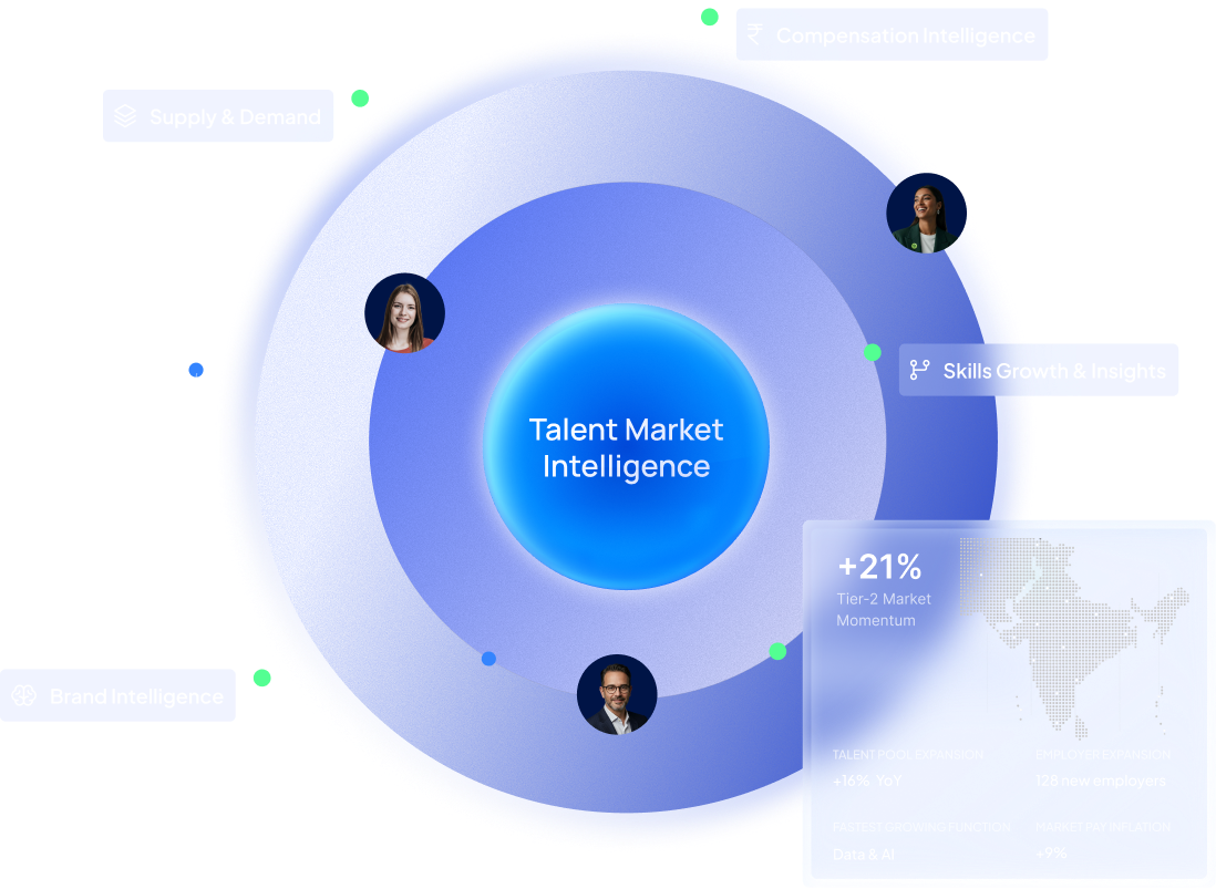 Talent Market Intelligence diagram showing Supply and Demand, Compensation Intelligence, Skills Growth, and Brand Intelligence signals with a +21% Tier-2 Market Momentum data point
